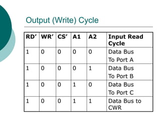 Output (Write) Cycle
RD’ WR’ CS’ A1 A2 Input Read
Cycle
1 0 0 0 0 Data Bus
To Port A
1 0 0 0 1 Data Bus
To Port B
1 0 0 1 0 Data Bus
To Port C
1 0 0 1 1 Data Bus to
CWR
 
