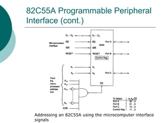 82C55A Programmable Peripheral
Interface (cont.)
Addressing an 82C55A using the microcomputer interface
signals
 