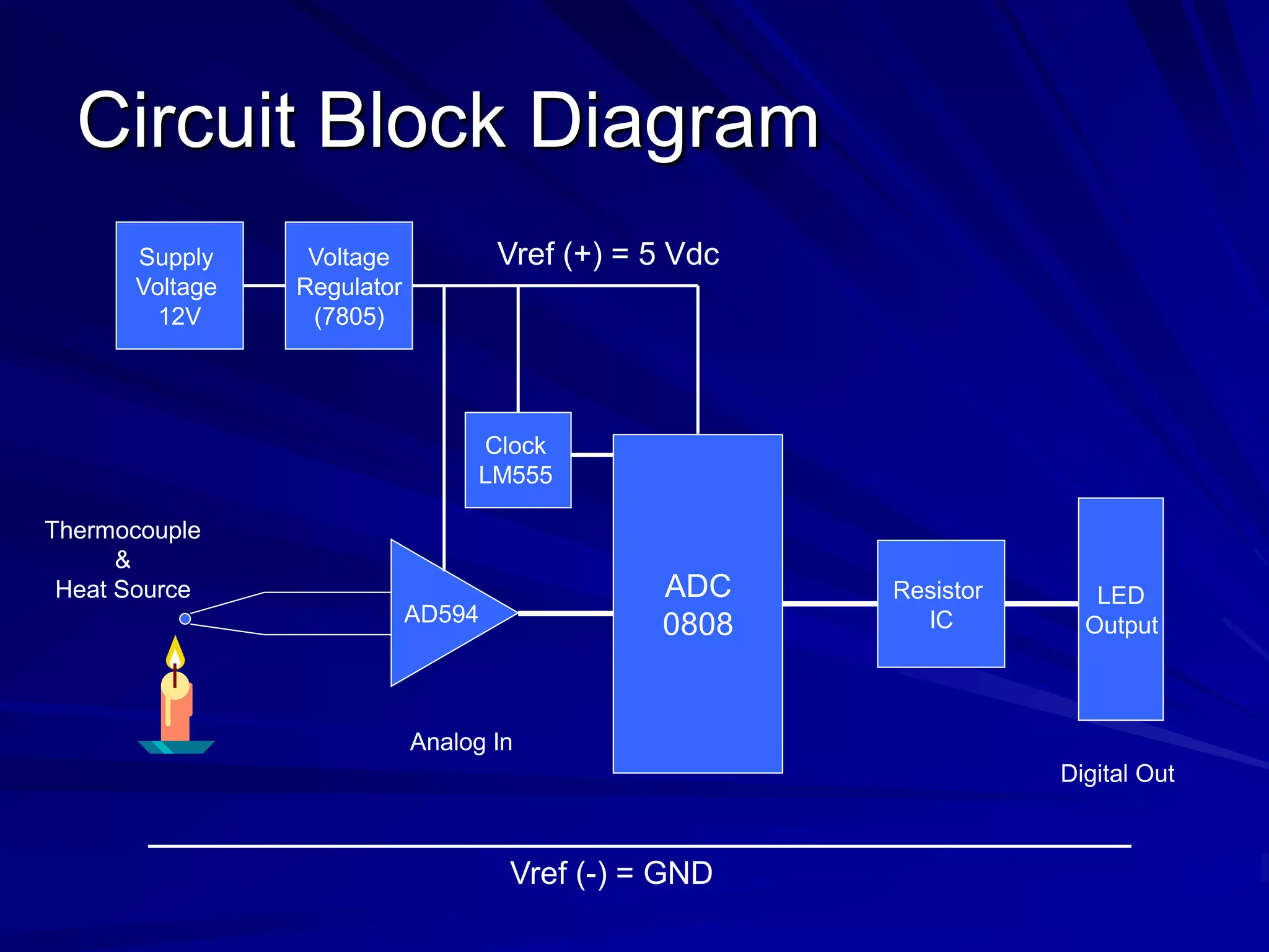 Circuit Block Diagram
Voltage
Regulator
(7805)
ADC
0808
LED
Output
Resistor
ICAD594
Thermocouple
&
Heat Source
Supply
Voltage
12V
Clock
LM555
Analog In
Digital Out
Vref (+) = 5 Vdc
Vref (-) = GND
 