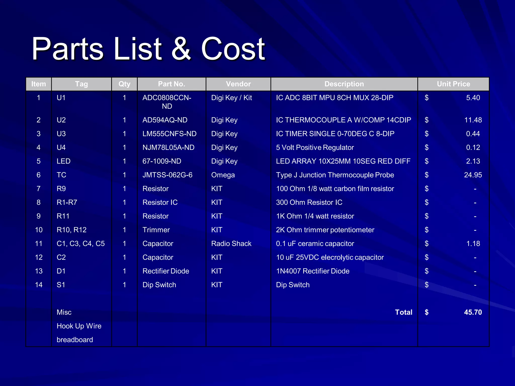 Parts List & Cost
Item Tag Qty Part No. Vendor Description Unit Price
1 U1 1 ADC0808CCN-
ND
Digi Key / Kit IC ADC 8BIT MPU 8CH MUX 28-DIP $ 5.40
2 U2 1 AD594AQ-ND Digi Key IC THERMOCOUPLE A W/COMP 14CDIP $ 11.48
3 U3 1 LM555CNFS-ND Digi Key IC TIMER SINGLE 0-70DEG C 8-DIP $ 0.44
4 U4 1 NJM78L05A-ND Digi Key 5 Volt Positive Regulator $ 0.12
5 LED 1 67-1009-ND Digi Key LED ARRAY 10X25MM 10SEG RED DIFF $ 2.13
6 TC 1 JMTSS-062G-6 Omega Type J Junction Thermocouple Probe $ 24.95
7 R9 1 Resistor KIT 100 Ohm 1/8 watt carbon film resistor $ -
8 R1-R7 1 Resistor IC KIT 300 Ohm Resistor IC $ -
9 R11 1 Resistor KIT 1K Ohm 1/4 watt resistor $ -
10 R10, R12 1 Trimmer KIT 2K Ohm trimmer potentiometer $ -
11 C1, C3, C4, C5 1 Capacitor Radio Shack 0.1 uF ceramic capacitor $ 1.18
12 C2 1 Capacitor KIT 10 uF 25VDC elecrolytic capacitor $ -
13 D1 1 Rectifier Diode KIT 1N4007 Rectifier Diode $ -
14 S1 1 Dip Switch KIT Dip Switch $ -
Misc Total $ 45.70
Hook Up Wire
breadboard
 