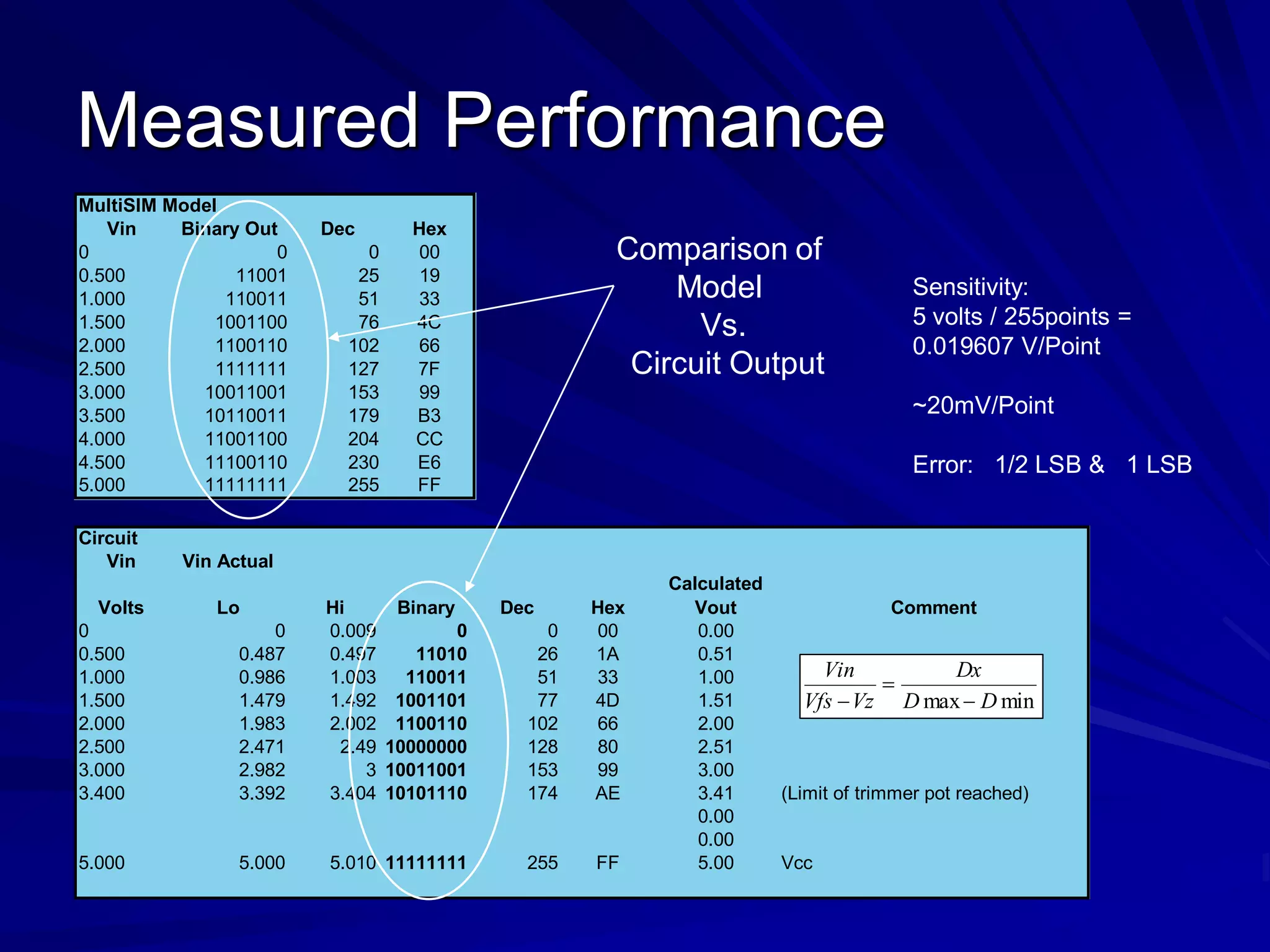 Measured Performance
MultiSIM Model
Vin Binary Out Dec Hex
0 0 0 00
0.500 11001 25 19
1.000 110011 51 33
1.500 1001100 76 4C
2.000 1100110 102 66
2.500 1111111 127 7F
3.000 10011001 153 99
3.500 10110011 179 B3
4.000 11001100 204 CC
4.500 11100110 230 E6
5.000 11111111 255 FF
Sensitivity:
5 volts / 255points =
0.019607 V/Point
~20mV/Point
Error: 1/2 LSB & 1 LSB
Circuit
Vin Vin Actual
Volts Lo Hi Binary Dec Hex
Calculated
Vout Comment
0 0 0.009 0 0 00 0.00
0.500 0.487 0.497 11010 26 1A 0.51
1.000 0.986 1.003 110011 51 33 1.00
1.500 1.479 1.492 1001101 77 4D 1.51
2.000 1.983 2.002 1100110 102 66 2.00
2.500 2.471 2.49 10000000 128 80 2.51
3.000 2.982 3 10011001 153 99 3.00
3.400 3.392 3.404 10101110 174 AE 3.41 (Limit of trimmer pot reached)
0.00
0.00
5.000 5.000 5.010 11111111 255 FF 5.00 Vcc
minmax DD
Dx
VzVfs
Vin
Comparison of
Model
Vs.
Circuit Output
 