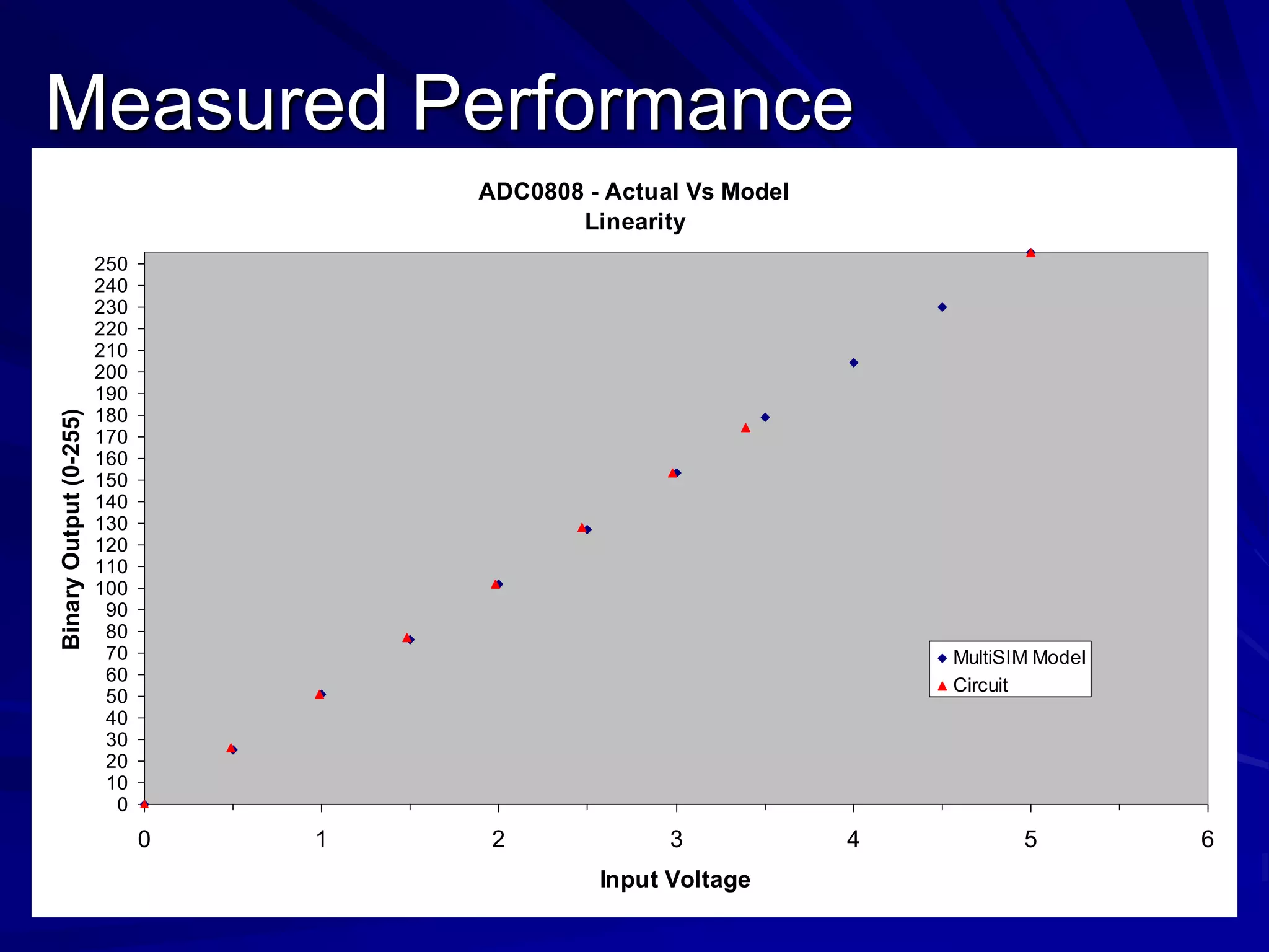 Measured Performance
ADC0808 - Actual Vs Model
Linearity
0
10
20
30
40
50
60
70
80
90
100
110
120
130
140
150
160
170
180
190
200
210
220
230
240
250
0 1 2 3 4 5 6
Input Voltage
BinaryOutput(0-255)
MultiSIM Model
Circuit
 