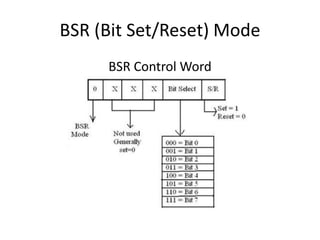 BSR (Bit Set/Reset) Mode
BSR Control Word
 