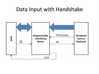 Data Input with HandshakeMPU
Programmable
Interfacing
Device
Peripheral
Such as
KeyboardRD
STB (Strobe)
IBF
INTR
 