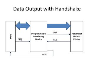 Data Output with HandshakeMPU
Programmable
Interfacing
Device
Peripheral
Such as
PrinterWR ACK
OBF
INTR
 