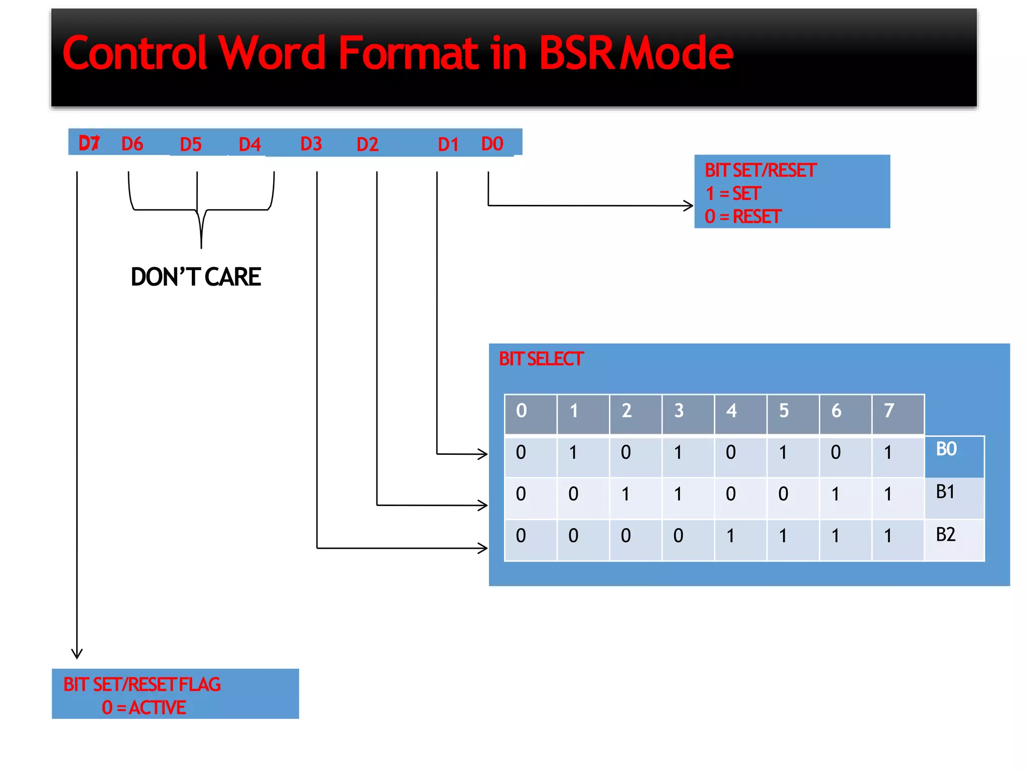 Control Word Format in BSRMode
D7 D6 D5 D4 D3 D2 D1D1 D0
BIT SET/RESETFLAG
0=ACTIVE
BITSET/RESET
1=SET
0=RESET
BITSELECT
0 1 2 3 4 5 6 7
0 1 0 1 0 1 0 1 B0
0 0 1 1 0 0 1 1 B1
0 0 0 0 1 1 1 1 B2
DON’TCARE
 