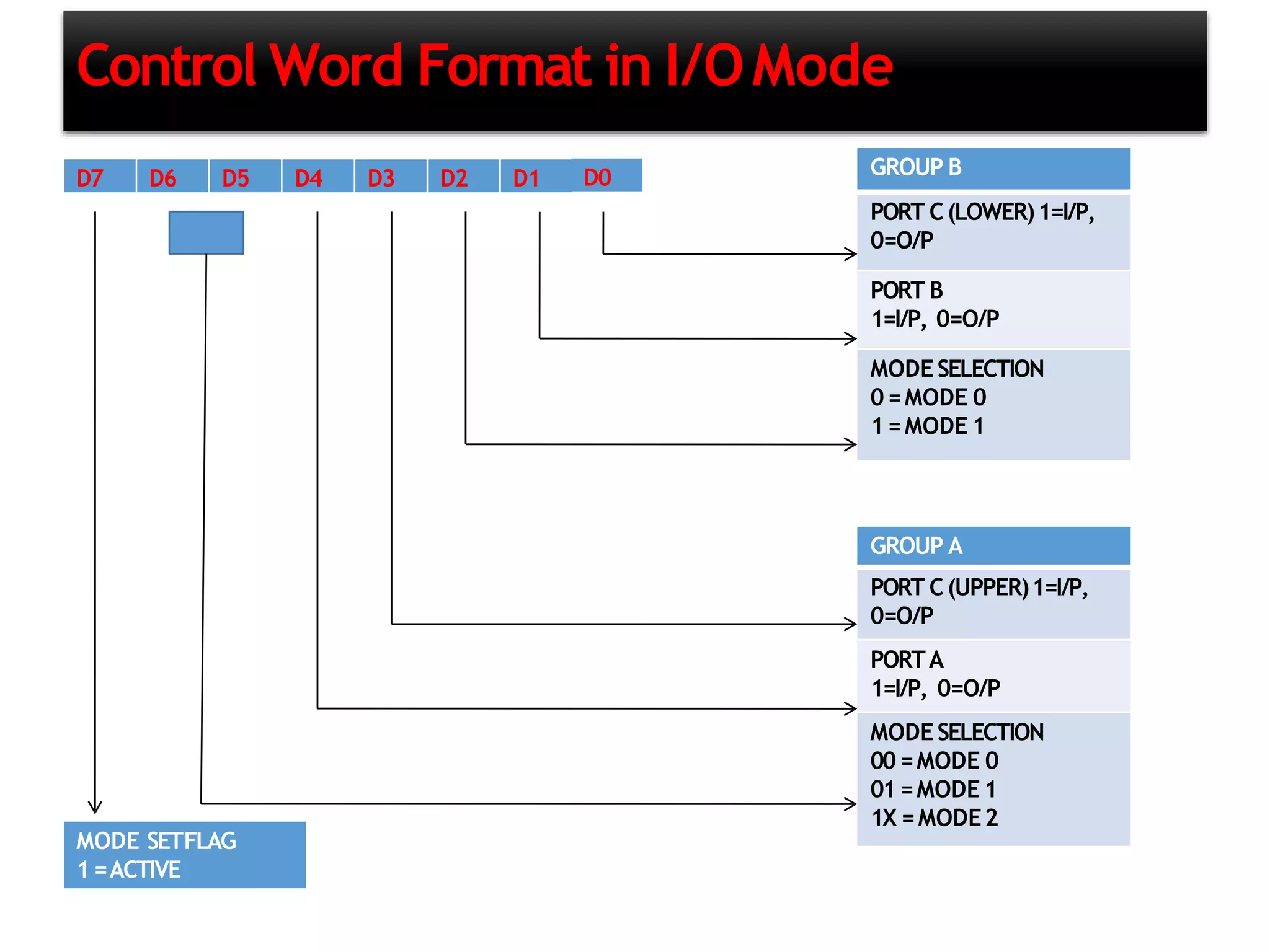 Control Word Format in I/OMode
D7 D6 D5 D4 D3 D2 D1 D0 GROUP B
PORT C(LOWER)1=I/P,
0=O/P
PORT B
1=I/P, 0=O/P
MODESELECTION
0=MODE 0
1=MODE1
GROUP A
PORT C(UPPER)1=I/P,
0=O/P
PORTA
1=I/P, 0=O/P
MODESELECTION
00=MODE 0
01=MODE 1
1X =MODE2
MODE SETFLAG
1=ACTIVE
 