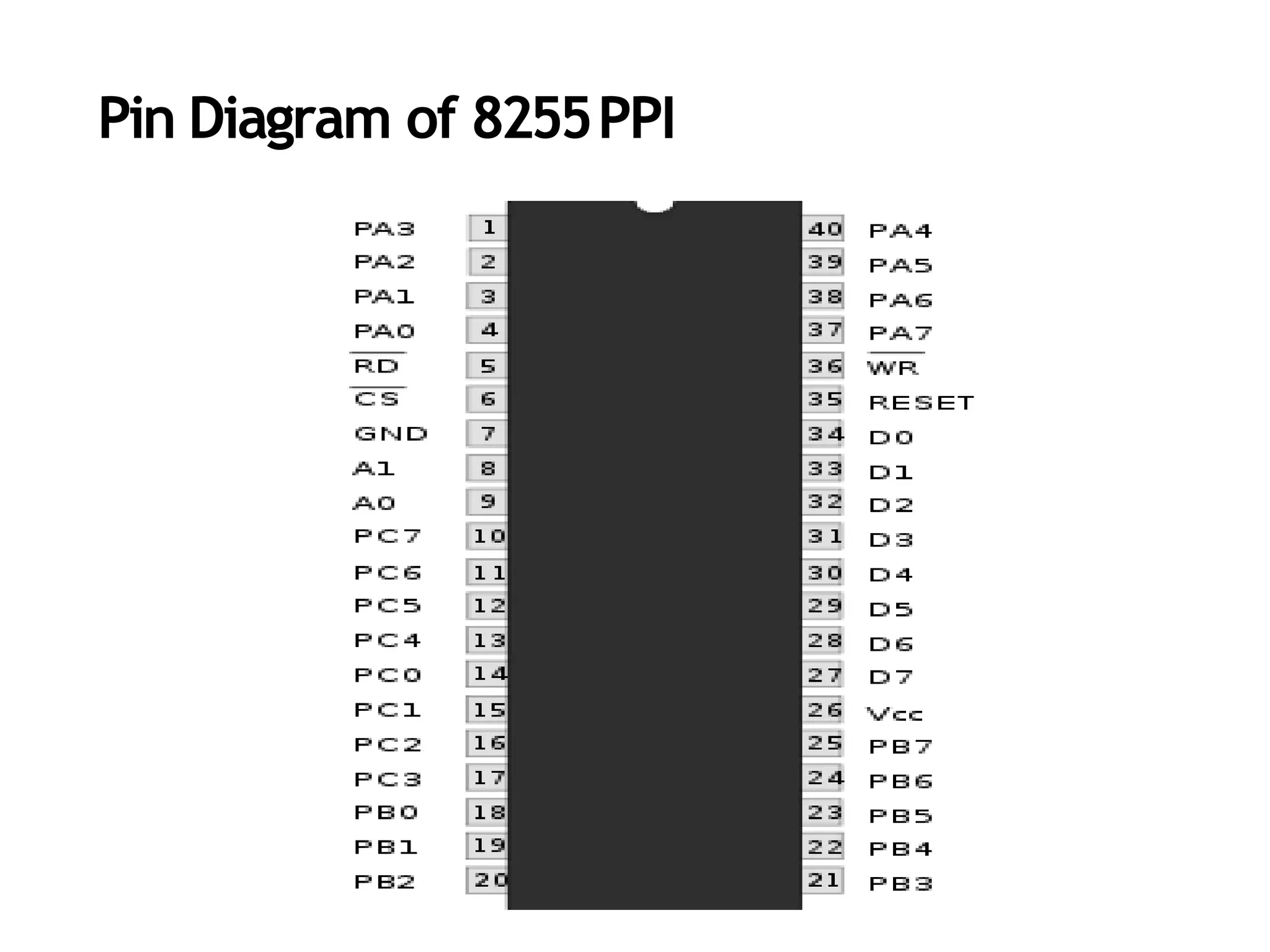 Pin Diagram of 8255PPI
 