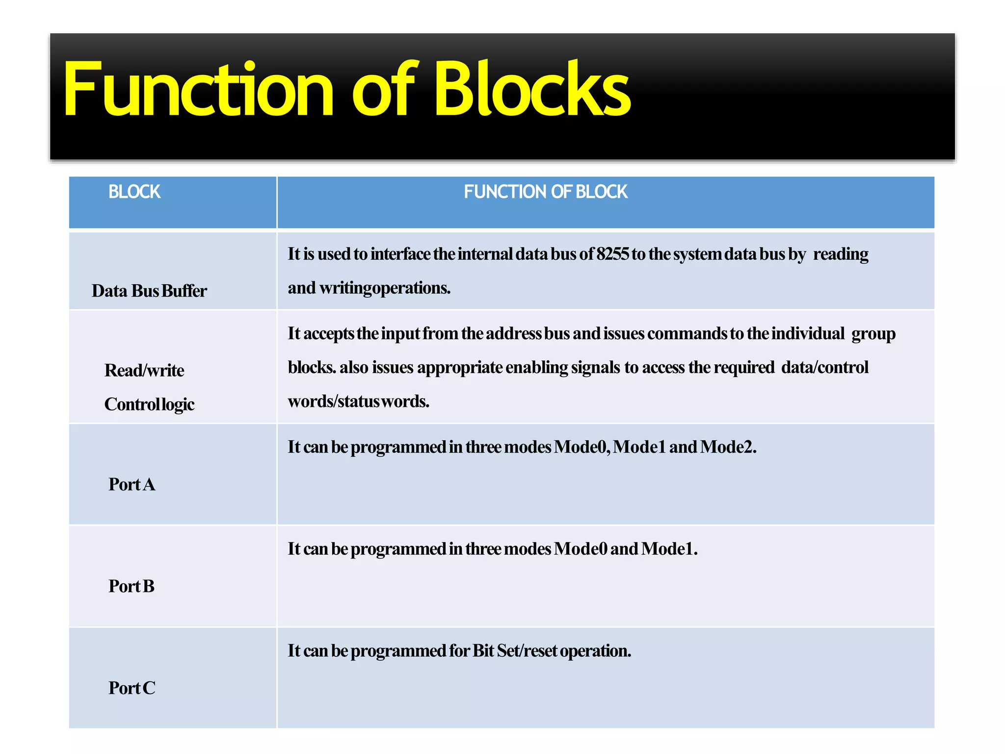 Function of Blocks
BLOCK FUNCTION OFBLOCK
Data BusBuffer
Itisusedtointerfacetheinternaldatabusof8255tothesystemdatabusby reading
andwritingoperations.
Read/write
Controllogic
Itacceptstheinputfromtheaddressbusandissuescommandstotheindividual group
blocks.also issues appropriateenablingsignals toaccesstherequired data/control
words/statuswords.
PortA
ItcanbeprogrammedinthreemodesMode0,Mode1andMode2.
PortB
ItcanbeprogrammedinthreemodesMode0andMode1.
PortC
ItcanbeprogrammedforBitSet/resetoperation.
 