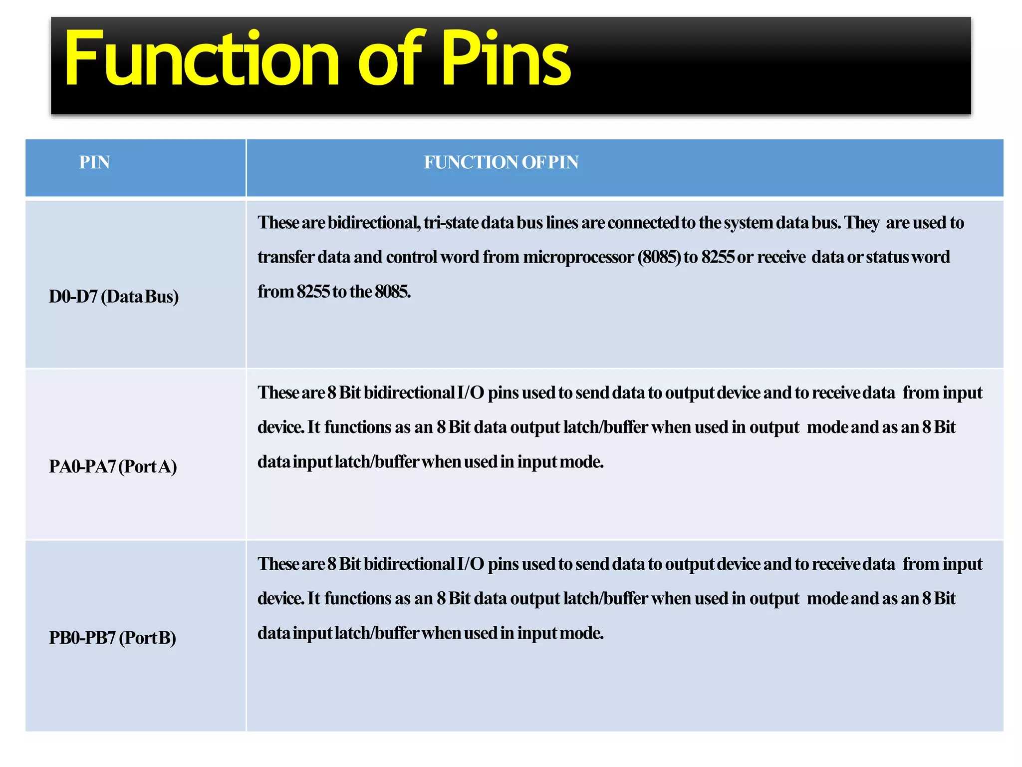 Function of Pins
PIN FUNCTIONOFPIN
D0-D7(DataBus)
Thesearebidirectional,tri-statedatabuslinesareconnectedtothesystemdatabus.They areusedto
transferdataand controlwordfrommicroprocessor(8085)to 8255orreceive dataorstatusword
from8255tothe8085.
PA0-PA7(PortA)
Theseare8BitbidirectionalI/O pinsusedtosenddatatooutputdeviceandtoreceivedata frominput
device.It functionsas an 8Bitdataoutputlatch/bufferwhenusedin output modeandasan8Bit
datainputlatch/bufferwhenusedininputmode.
PB0-PB7(PortB)
Theseare8BitbidirectionalI/O pinsusedtosenddatatooutputdeviceandtoreceivedata frominput
device.It functionsas an 8Bitdataoutputlatch/bufferwhenusedin output modeandasan8Bit
datainputlatch/bufferwhenusedininputmode.
 