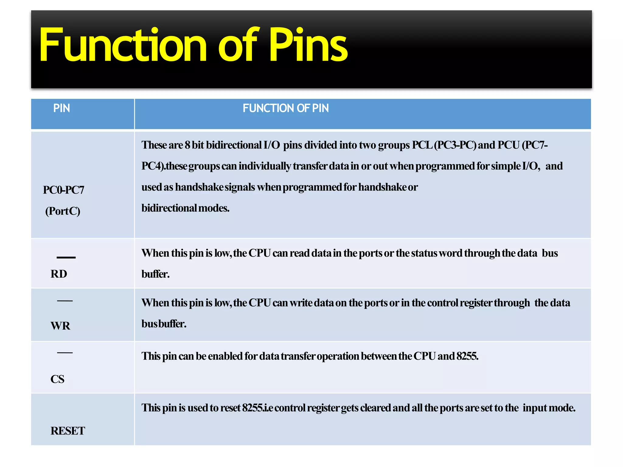 Function of Pins
PIN FUNCTION OFPIN
PC0-PC7
(PortC)
Theseare8bitbidirectionalI/O pins dividedintotwogroupsPCL(PC3-PC)andPCU(PC7-
PC4).thesegroupscanindividuallytransferdatainoroutwhenprogrammedforsimpleI/O, and
usedashandshakesignalswhenprogrammedforhandshakeor
bidirectionalmodes.
RD
Whenthispinislow,theCPUcanreaddataintheportsorthestatuswordthroughthedata bus
buffer.
WR
Whenthispinislow,theCPUcanwritedataontheportsorinthecontrolregisterthrough thedata
busbuffer.
CS
ThispincanbeenabledfordatatransferoperationbetweentheCPUand8255.
RESET
Thispinisusedtoreset8255.i.econtrolregistergetsclearedandalltheportsaresettothe inputmode.
 