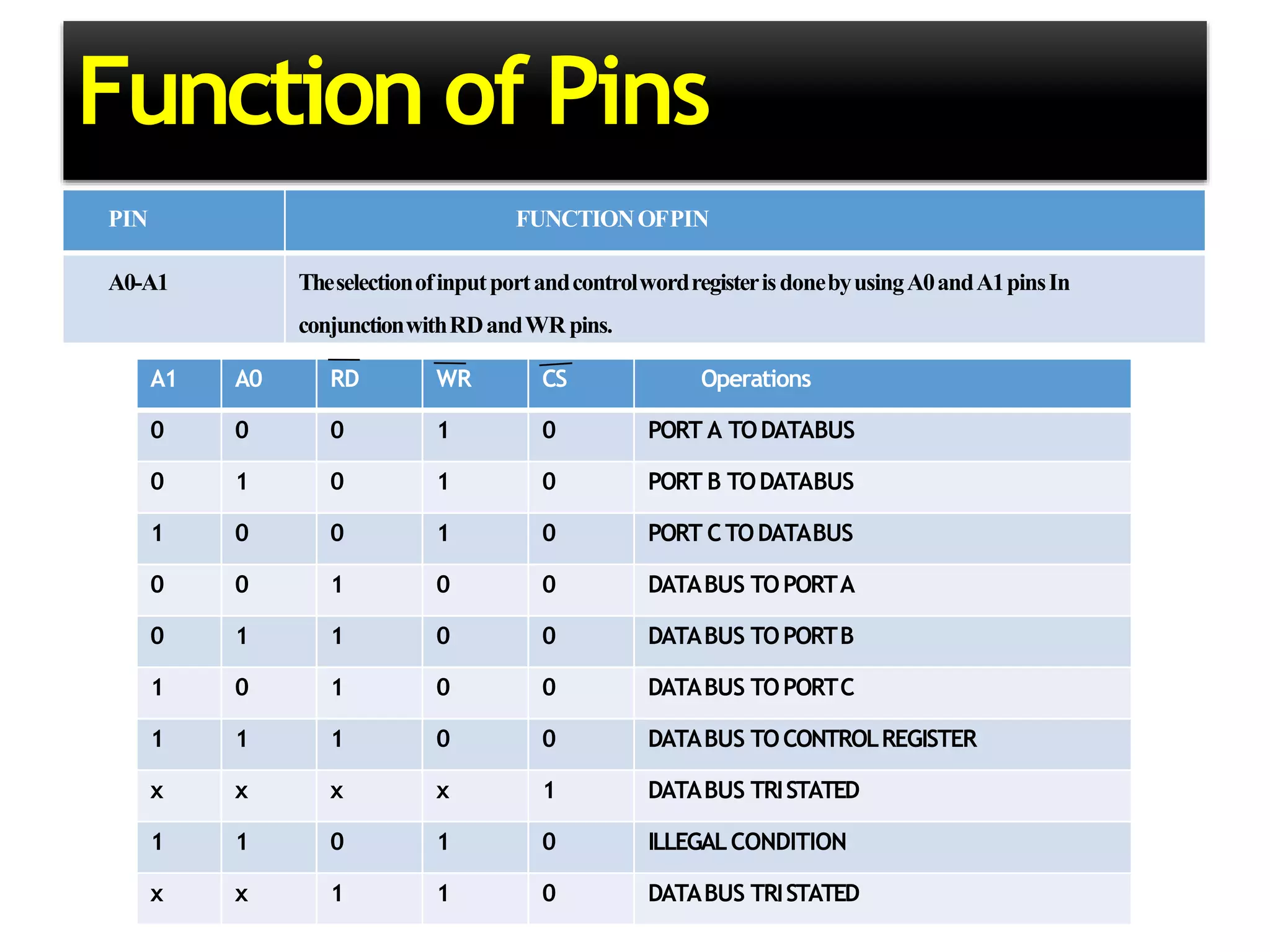 Function of Pins
PIN FUNCTIONOFPIN
A0-A1 TheselectionofinputportandcontrolwordregisterisdonebyusingA0andA1pinsIn
conjunctionwithRDandWR pins.
A1 A0 RD WR CS Operations
0 0 0 1 0 PORT A TODATABUS
0 1 0 1 0 PORT B TODATABUS
1 0 0 1 0 PORT CTODATABUS
0 0 1 0 0 DATABUS TOPORTA
0 1 1 0 0 DATABUS TOPORTB
1 0 1 0 0 DATABUS TOPORTC
1 1 1 0 0 DATABUS TOCONTROLREGISTER
x x x x 1 DATABUS TRISTATED
1 1 0 1 0 ILLEGALCONDITION
x x 1 1 0 DATABUS TRISTATED
 