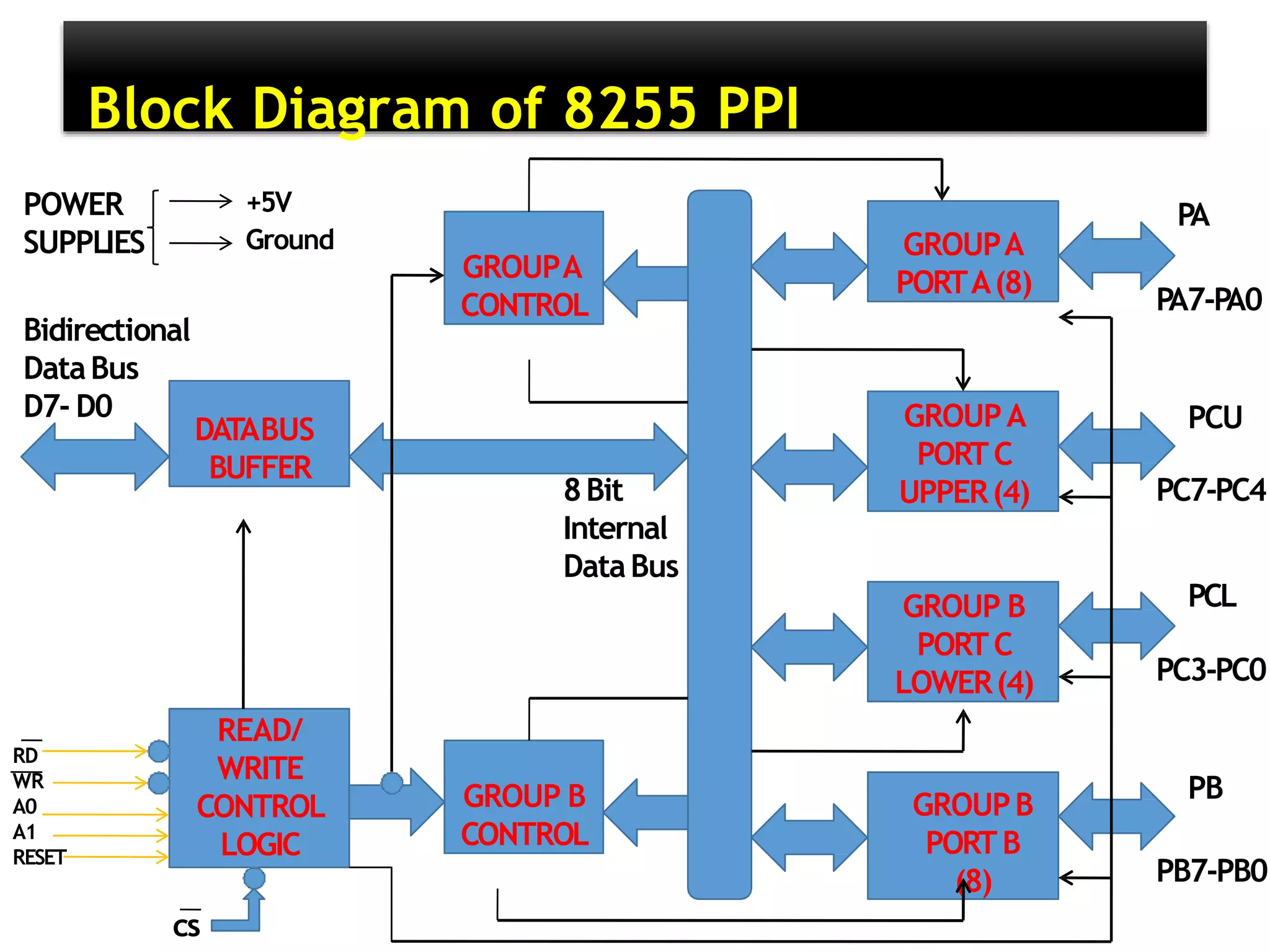 Block Diagram of 8255 PPI
READ/
WRITE
CONTROL
LOGIC
DATABUS
BUFFER
GROUPA
CONTROL
GROUPA
PORTA(8)
GROUPA
PORTC
UPPER(4)
GROUP B
PORTC
LOWER(4)
GROUPB
PORTB
(8)
GROUP B
CONTROL
Bidirectional
DataBus
D7- D0
RD
WR
A0
A1
RESET
cs
8Bit
Internal
DataBus
PA
PA7-PA0
PCU
PC7-PC4
PCL
PC3-PC0
PB
PB7-PB0
DATABUS
BUFFER
POWER
SUPPLIES
+5V
Ground
 