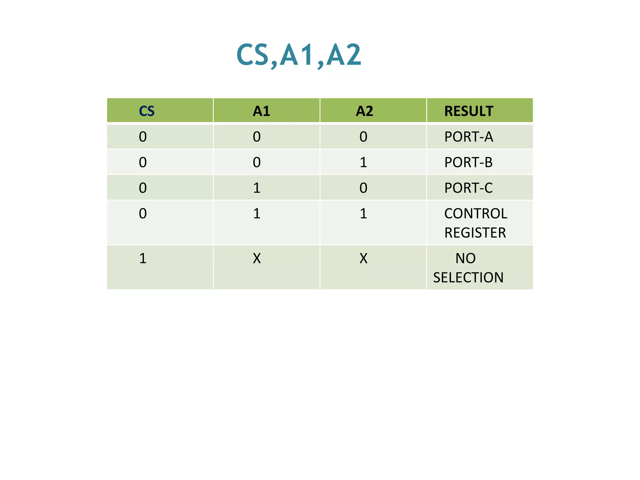 CS,A1,A2
CS A1 A2 RESULT
0 0 0 PORT-A
0 0 1 PORT-B
0 1 0 PORT-C
0 1 1 CONTROL
REGISTER
1 X X NO
SELECTION
 