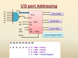 8255
CS
A1
A0
RD
WR
A7
A6
A5
A4
A3
A2 A1
A0
IOR
IOW Reset
Reset
Port A=80H
Control Register=83H
Port B=81H
Port C=82H
Do-D7
Do-D7
A7 A6 A5 A4 A3 A2 A1 A0
1 0 0 0 0 0 0 0 = 80H = Port A
0 1 = 81H = Port B
1 0 = 82H = Port C
1 1 = 83H = Control Register
 