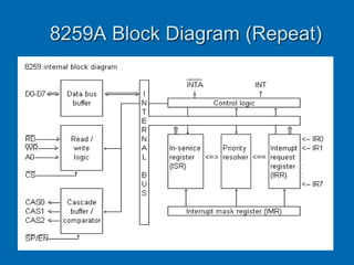 8259A Block Diagram (Repeat)
 