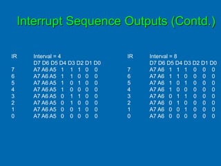Interrupt Sequence Outputs (Contd.)
IR Interval = 4
D7 D6 D5 D4 D3 D2 D1 D0
7 A7 A6 A5 1 1 1 0 0
6 A7 A6 A5 1 1 0 0 0
5 A7 A6 A5 1 0 1 0 0
4 A7 A6 A5 1 0 0 0 0
3 A7 A6 A5 0 1 1 0 0
2 A7 A6 A5 0 1 0 0 0
1 A7 A6 A5 0 0 1 0 0
0 A7 A6 A5 0 0 0 0 0
IR Interval = 8
D7 D6 D5 D4 D3 D2 D1 D0
7 A7 A6 1 1 1 0 0 0
6 A7 A6 1 1 0 0 0 0
5 A7 A6 1 0 1 0 0 0
4 A7 A6 1 0 0 0 0 0
3 A7 A6 0 1 1 0 0 0
2 A7 A6 0 1 0 0 0 0
1 A7 A6 0 0 1 0 0 0
0 A7 A6 0 0 0 0 0 0
 