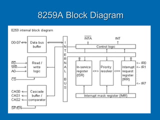 8259A Block Diagram
 