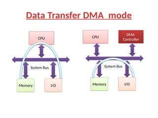 8259 Microprocessor DMA Controller Programming Examples.pptx