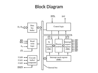 8259 A programmbale interrupt controller for handling interrupts.pptx