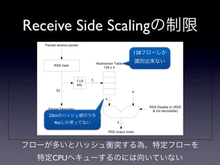 • Disabling RSS on the fly is not allowed, and the 82599 must be reset after RSS is disabled.
 • When RSS is disabled, packets are assigned an RSS output index = zero.

When multiple request queues are enabled in RSS mode, un-decodable packets are assigned an RSS


      Receive Side Scalingの制限
output index = zero. The 32-bit tag (normally a result of the hash function) equals zero.




                  Parsed receive packet

                                                                            128フローしか
                                                   Redirection Table
                                                                                識別出来ない
                       RSS hash
                                                        128 x 4



                                        7 LS   7
                                        bits
                         32                                                0

                                                         4

                                                                                  RSS Disable or (RSS
                    Packet Descriptor
                                                                                   & not decodable)
                    32bitのハッシュ値のうち
                       4bitしか使ってない                                4

                                                             RSS output index


Figure 7.10. RSS Block Diagram
      フローが多いとハッシュ衝突する為、特定フローを
              特定CPUへキューするのには向いていない
 