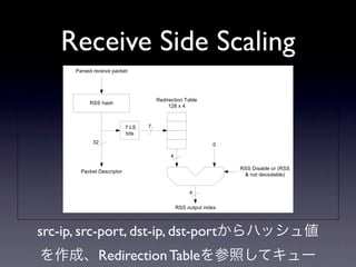 • Disabling RSS on the fly is not allowed, and the 82599 must be reset after RSS is disabled.
 • When RSS is disabled, packets are assigned an RSS output index = zero.

When multiple request queues are enabled in RSS mode, un-decodable packets are assigned an RSS



             Receive Side Scaling
output index = zero. The 32-bit tag (normally a result of the hash function) equals zero.




                  Parsed receive packet




                                                   Redirection Table
                       RSS hash
                                                        128 x 4



                                        7 LS   7
                                        bits
                         32                                                0

                                                         4

                                                                                RSS Disable or (RSS
                    Packet Descriptor
                                                                                 & not decodable)


                                                                  4

                                                             RSS output index


Figure 7.10. RSS Block Diagram
     src-ip, src-port, dst-ip, dst-portからハッシュ値
      を作成、Redirection Tableを参照してキュー
 