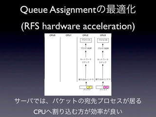 Queue Assignmentの最適化
 (RFS hardware acceleration)
       CPU0   CPU1     CPU2       CPU3

                      プロセスA      プロセスB



                     プロセス起床      プロセス起床




                     ネットワーク     ネットワーク
                      スタック       スタック




                     割り込みハンドラ   割り込みハンドラ




                       バッファ       バッファ




サーバでは、パケットの宛先プロセスが居る
   CPUへ割り込む方が効率が良い
 