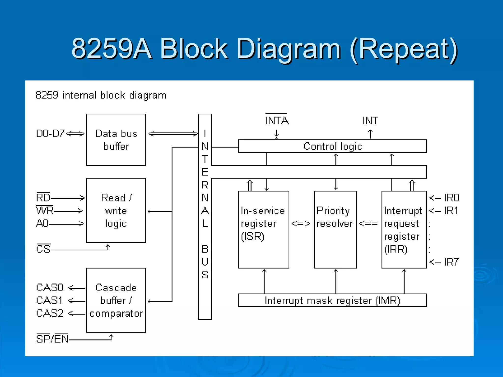 8259A Block Diagram (Repeat)
 
