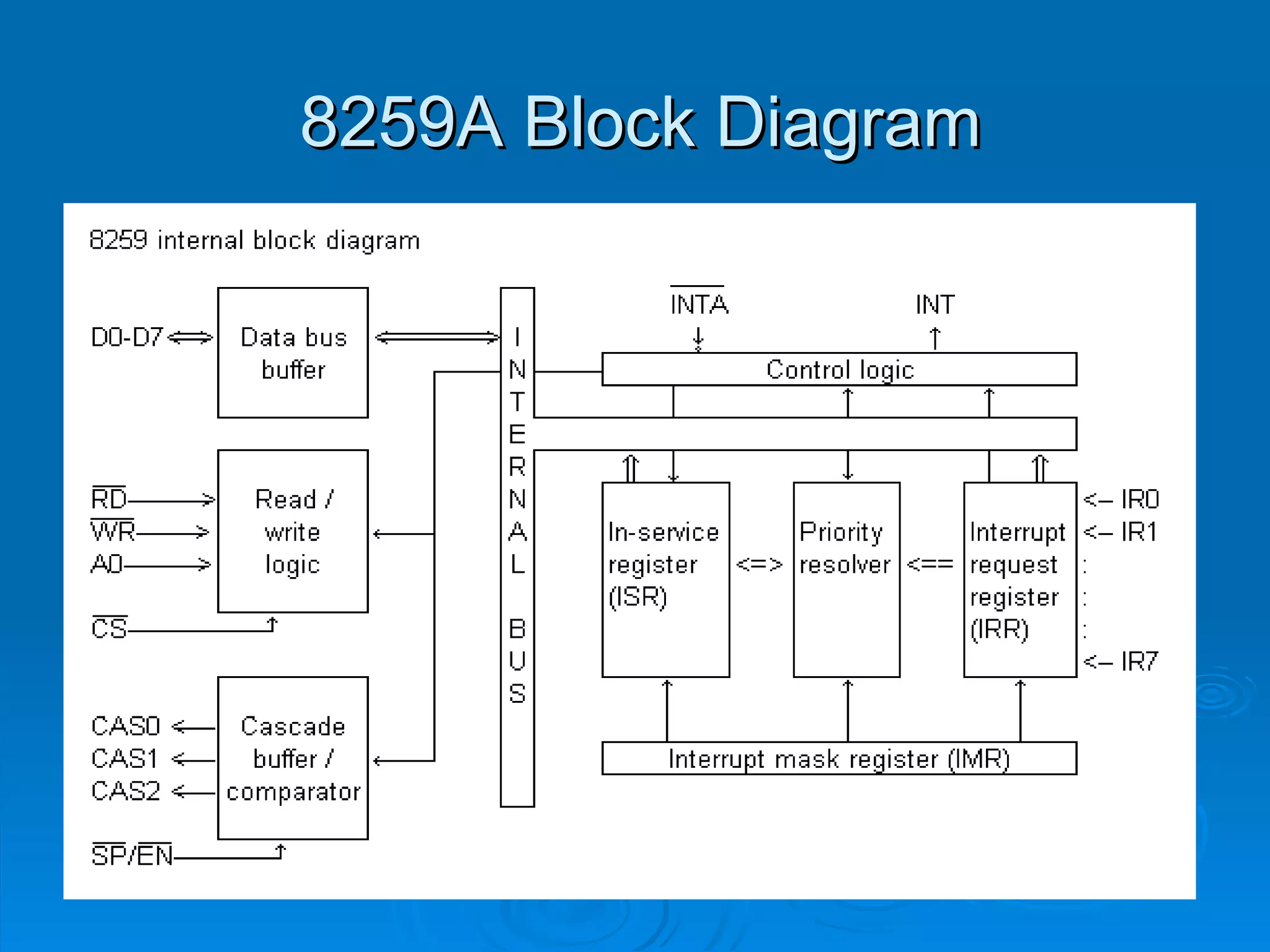 8259A Block Diagram
 