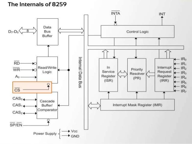 8259 Programmable Interrupt Controller by vijay