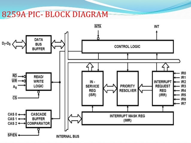 8259 Programmable Interrupt Controller by vijay
