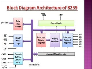 8259 Programmable Interrupt Controller | PDF