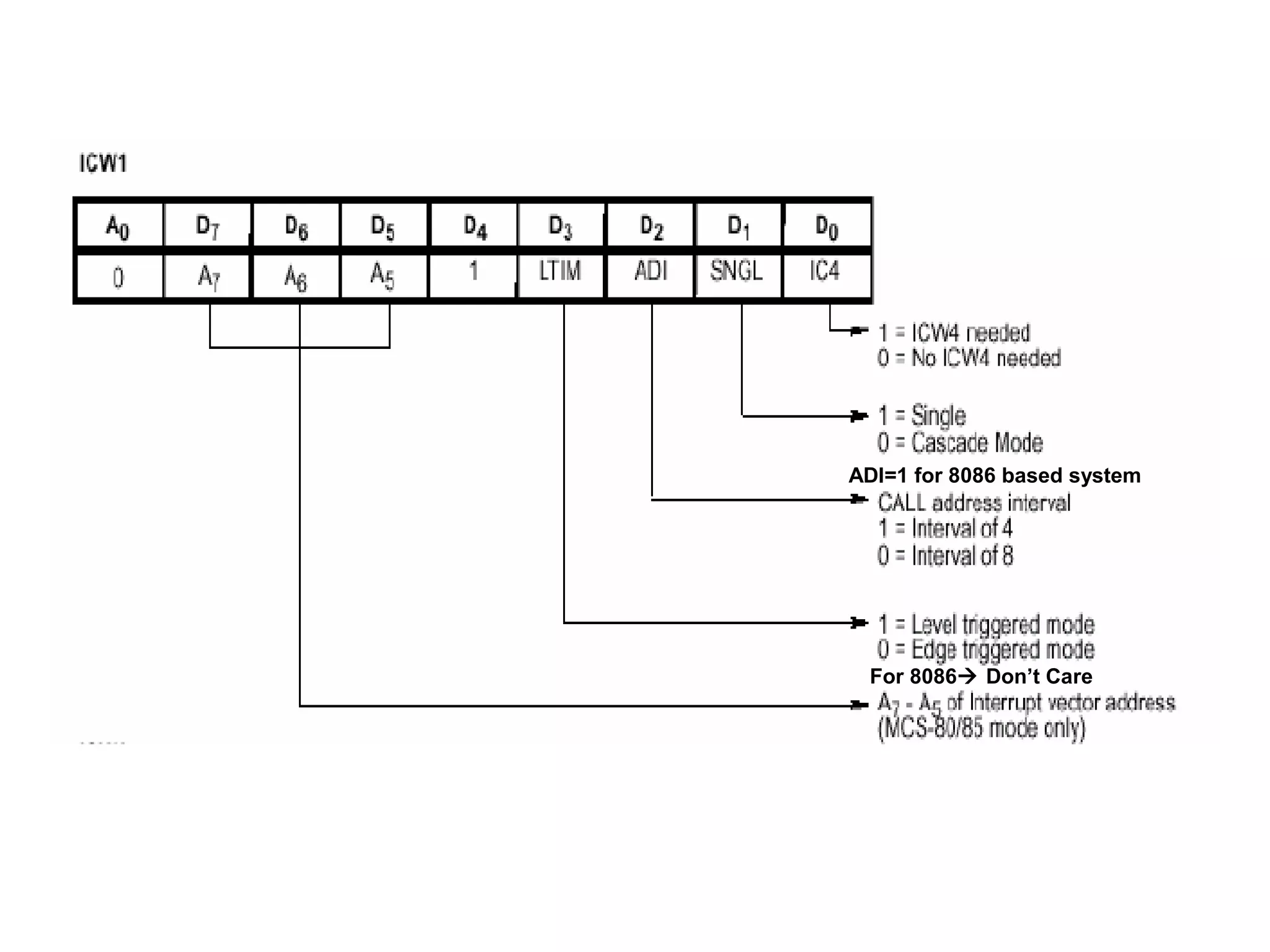 ADI=1 for 8086 based system 
For 8086 Don’t Care 
 