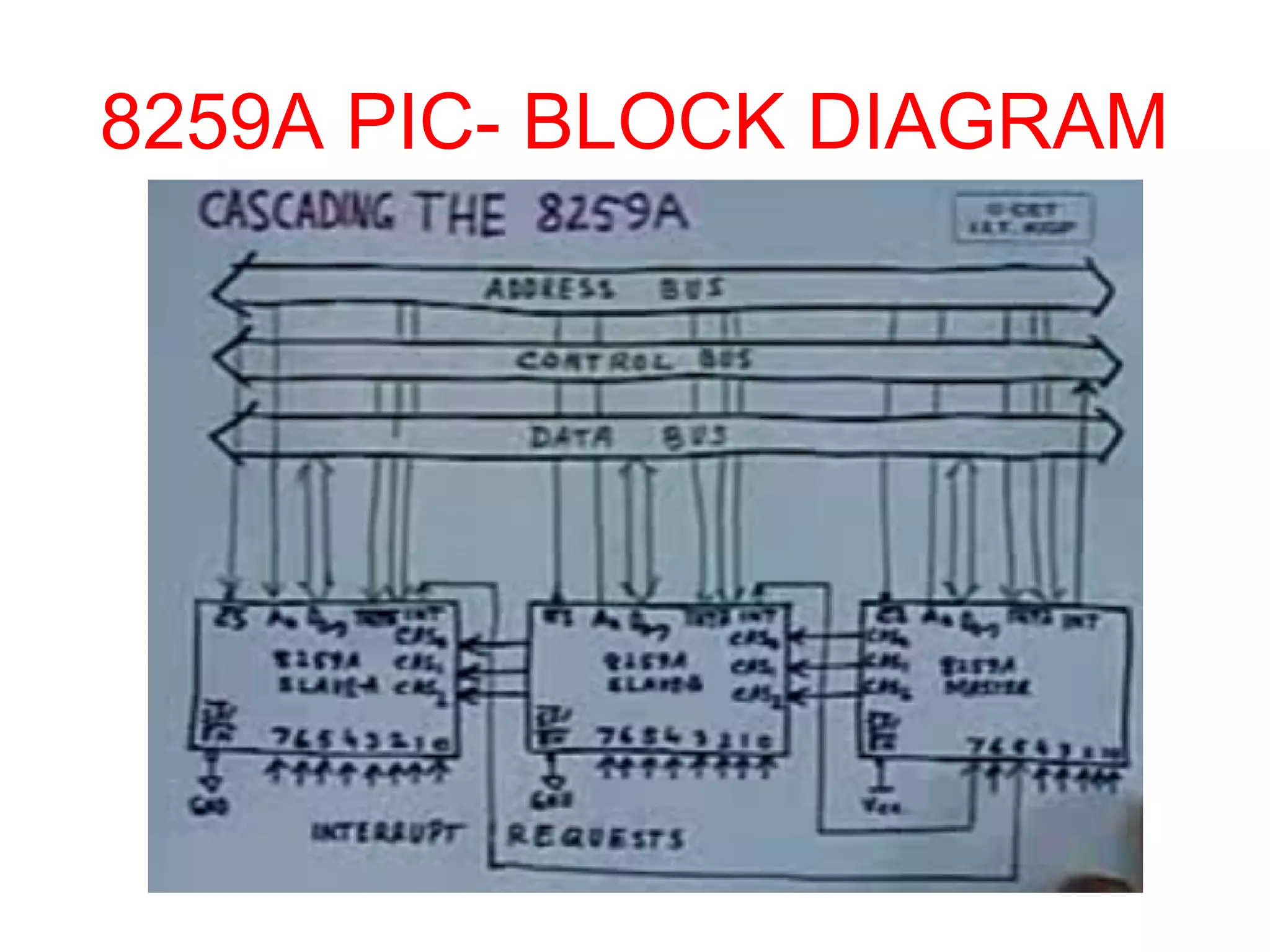 8259A PIC- BLOCK DIAGRAM 
 