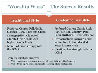 Traditional Style Contemporary Style
 Preferred Genres: Folk/Indie,
Classical, Jazz, Blues and Opera
 Demographics: Older, well-
educated individuals with
higher income levels
 Identified more strongly with
the LCMS
 Preferred Genres: Classic Rock,
Rap/HipHop, Country, Pop,
Latin, R&B/Soul, Techno/Dance
 Demographics: Younger, newer
to the church, less educated,
lesser income levels
 Identified less strongly with the
LCMS
“Worship Wars” – The Survey Results
Were the questions answered?
1. Yes – Worship elements preferred can help predict Org. ID
2. Yes - Music preference predicts worship style preference
 