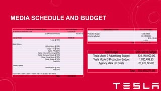 MEDIA SCHEDULE AND BUDGET
Tesla Model 3 Production Budget 2017-2018 Budget
30-Second Ad Production Costs 1,026,000.00
(3) different commercials 342,000.00
License Period 44,999.95
1 year @ 100%
Media Options
All Print Media @ 200%
Digital - TV @ 100%
Digital - PR @ 25%
Digital - Internet Advertising @ 75%
Digital - Company Website @ 100%
Digital - Social Media @ 100%
Digital - Mobile @ 100%
Total 600%
Territory Options
North America @ 250%
Total 250%
Total = 100% x 600% x 250% = 1500% of B.U.R. ($3,000) = $44,999.95
Total 1,030,499.95
Agency Mark Up Costs 2017-2018 Budget
Production Budget 1,030,499.95
Advertising Budget 134,148,000.00
$135,178,500
x 15%
Total 20,276,775.00
Total Budget 2017-2018 Budget
Tesla Model 3 Advertising Budget 134,148,000.00
Tesla Model 3 Production Budget 1,030,499.95
Agency Mark Up Costs 20,276,775.00
Total 155,455,274.95
 