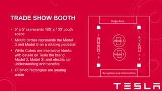 TRADE SHOW BOOTH
• 5” x 5” represents 100’ x 100’ booth
space
• Middle circles represents the Model
3 and Model S on a rotating pedestal
• White Cubes are interactive kiosks
with details on Tesla the brand,
Model 3, Model S, and electric car
understanding and benefits
• Outlined rectangles are seating
areas Reception and information
Stage Area
s
e
a
t
i
n
g
s
e
a
t
i
n
g
Model S
Model 3
 