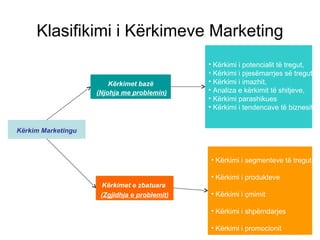 Klasifikimi i Kërkimeve Marketing
Kërkimet bazë
(Njohja me problemin)
Kërkimet e zbatuara
(Zgjidhja e problemit)
•
• Kërkimi i potencialit të tregut,
• Kërkimi i pjesëmarrjes së tregut,
• Kërkimi i imazhit,
• Analiza e kërkimit të shitjeve,
• Kërkimi parashikues
• Kërkimi i tendencave të biznesit.
• Kërkimi i segmenteve të tregut
• Kërkimi i produkteve
• Kërkimi i çmimit
• Kërkimi i shpërndarjes
• Kërkimi i promocionit
Kërkim Marketingu
 