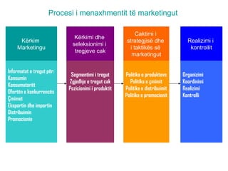Kërkim
Marketingu
Kërkimi dhe
seleksionimi i
tregjeve cak
Caktimi i
strategjisë dhe
i taktikës së
marketingut
Realizimi i
kontrollit
Informatat e tregut për:
Konsumin
Konsumatorët
Ofertën e konkurrencës
Çmimet
Eksportin dhe importin
Distribuimin
Promocionin
Segmentimi i tregut
Zgjedhje e tregut cak
Pozicionimi i produktit
Politika e produkteve
Politika e çmimit
Politika e distribuimit
Politika e promocionit
Organizimi
Koordinimi
Realizimi
Kontrolli
Procesi i menaxhmentit të marketingut
 