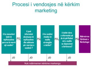Procesi i vendosjes në kërkim
marketing
A ka menaxheri
kohë të
mjaftutushme
para se të marrë
një vendim?
A janë
informatat
ekzistuese të
mjaftueshme
dhe adekuate
për marrjen e
vendimit ?
A ka vendimi
rëndësi të
madhe
strategjike
a taktike?
A është vlera
e informatës që
do të përfitohet
më e madhe
se shpenzimet
e kërkimeve?
Ndërmirren
Kërkimet e
Marketingut
Nuk ndërmerren kërkime markengu
PO PO PO PO
JO JO JO JO
 