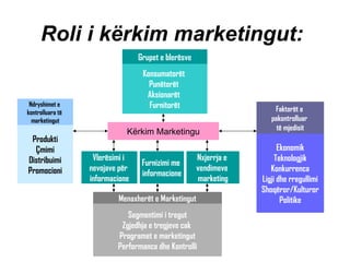 Roli i kërkim marketingut:
Grupet e blerësve
Konsumatorët
Punëtorët
Aksionarët
Furnitorët
Kërkim Marketingu
Ndryshimet e
kontrolluara të
marketingut
Produkti
Çmimi
Distribuimi
Promocioni
Vlerësimi i
nevojave për
informacione
Furnizimi me
informacione
Nxjerrja e
vendimeve
marketing
Menaxherët e Marketingut
Segmentimi i tregut
Zgjedhja e tregjeve cak
Programet e marketingut
Performanca dhe Kontrolli
Faktorët e
pakontrolluar
të mjedisit
Ekonomik
Teknologjik
Konkurrenca
Ligji dhe rregullimi
Shoqëror/Kulturor
Politike
 