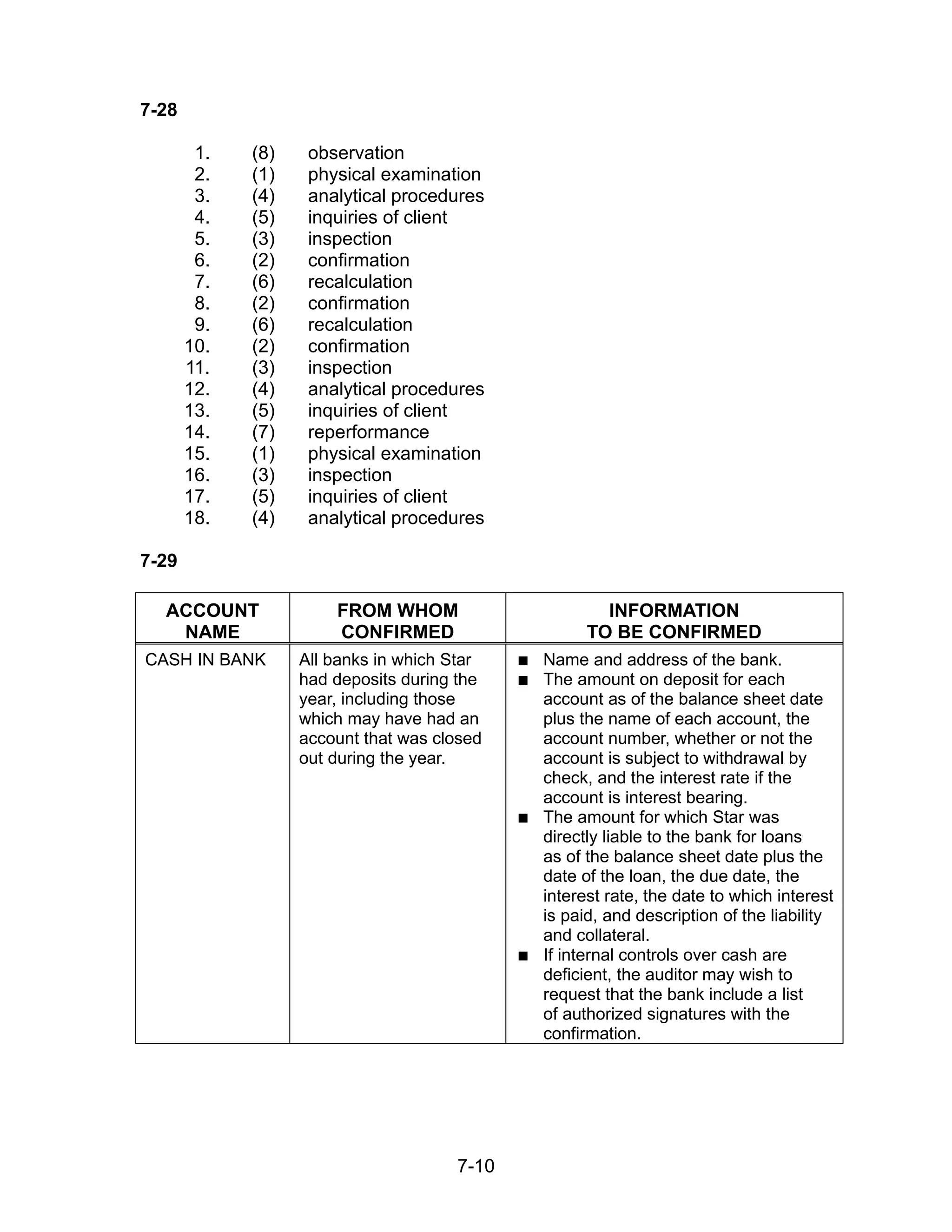 7-10
7-28
1. (8) observation
2. (1) physical examination
3. (4) analytical procedures
4. (5) inquiries of client
5. (3) inspection
6. (2) confirmation
7. (6) recalculation
8. (2) confirmation
9. (6) recalculation
10. (2) confirmation
11. (3) inspection
12. (4) analytical procedures
13. (5) inquiries of client
14. (7) reperformance
15. (1) physical examination
16. (3) inspection
17. (5) inquiries of client
18. (4) analytical procedures
7-29
ACCOUNT
NAME
FROM WHOM
CONFIRMED
INFORMATION
TO BE CONFIRMED
CASH IN BANK All banks in which Star
had deposits during the
year, including those
which may have had an
account that was closed
out during the year.
 Name and address of the bank.
 The amount on deposit for each
account as of the balance sheet date
plus the name of each account, the
account number, whether or not the
account is subject to withdrawal by
check, and the interest rate if the
account is interest bearing.
 The amount for which Star was
directly liable to the bank for loans
as of the balance sheet date plus the
date of the loan, the due date, the
interest rate, the date to which interest
is paid, and description of the liability
and collateral.
 If internal controls over cash are
deficient, the auditor may wish to
request that the bank include a list
of authorized signatures with the
confirmation.
 
