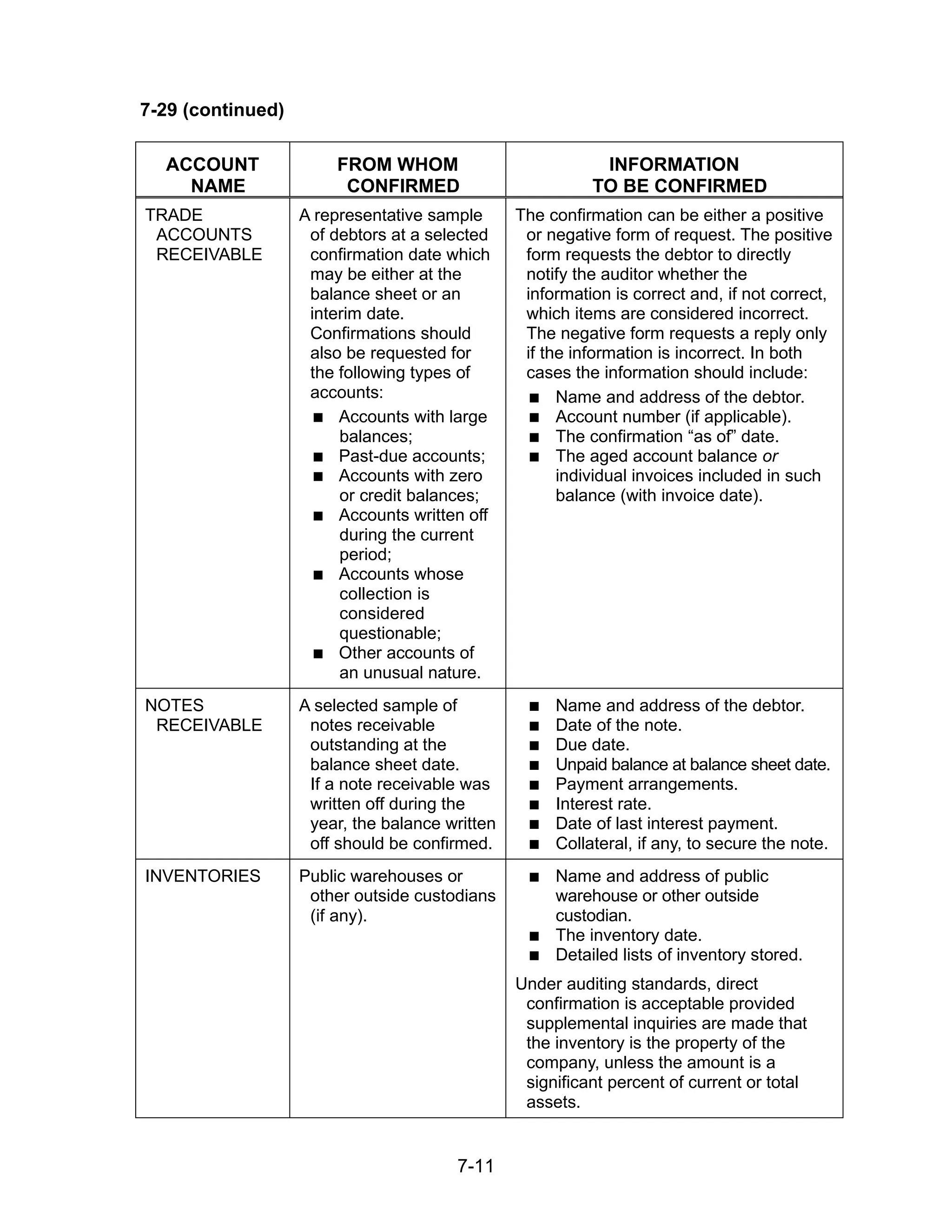 7-11
7-29 (continued)
ACCOUNT
NAME
FROM WHOM
CONFIRMED
INFORMATION
TO BE CONFIRMED
TRADE
ACCOUNTS
RECEIVABLE
A representative sample
of debtors at a selected
confirmation date which
may be either at the
balance sheet or an
interim date.
Confirmations should
also be requested for
the following types of
accounts:
 Accounts with large
balances;
 Past-due accounts;
 Accounts with zero
or credit balances;
 Accounts written off
during the current
period;
 Accounts whose
collection is
considered
questionable;
 Other accounts of
an unusual nature.
The confirmation can be either a positive
or negative form of request. The positive
form requests the debtor to directly
notify the auditor whether the
information is correct and, if not correct,
which items are considered incorrect.
The negative form requests a reply only
if the information is incorrect. In both
cases the information should include:
 Name and address of the debtor.
 Account number (if applicable).
 The confirmation “as of” date.
 The aged account balance or
individual invoices included in such
balance (with invoice date).
NOTES
RECEIVABLE
A selected sample of
notes receivable
outstanding at the
balance sheet date.
If a note receivable was
written off during the
year, the balance written
off should be confirmed.
 Name and address of the debtor.
 Date of the note.
 Due date.
 Unpaid balance at balance sheet date.
 Payment arrangements.
 Interest rate.
 Date of last interest payment.
 Collateral, if any, to secure the note.
INVENTORIES Public warehouses or
other outside custodians
(if any).
 Name and address of public
warehouse or other outside
custodian.
 The inventory date.
 Detailed lists of inventory stored.
Under auditing standards, direct
confirmation is acceptable provided
supplemental inquiries are made that
the inventory is the property of the
company, unless the amount is a
significant percent of current or total
assets.
 