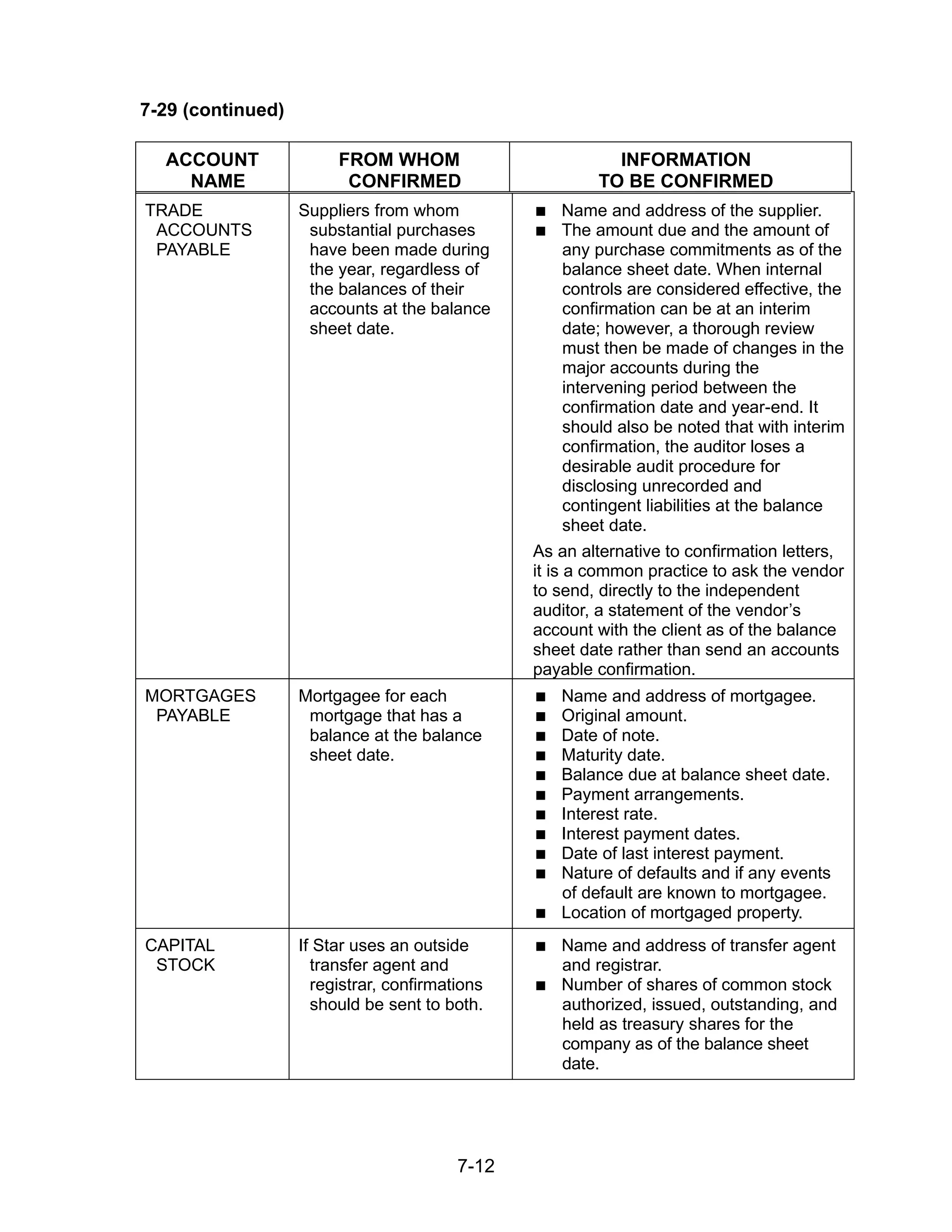 7-12
7-29 (continued)
ACCOUNT
NAME
FROM WHOM
CONFIRMED
INFORMATION
TO BE CONFIRMED
TRADE
ACCOUNTS
PAYABLE
Suppliers from whom
substantial purchases
have been made during
the year, regardless of
the balances of their
accounts at the balance
sheet date.
 Name and address of the supplier.
 The amount due and the amount of
any purchase commitments as of the
balance sheet date. When internal
controls are considered effective, the
confirmation can be at an interim
date; however, a thorough review
must then be made of changes in the
major accounts during the
intervening period between the
confirmation date and year-end. It
should also be noted that with interim
confirmation, the auditor loses a
desirable audit procedure for
disclosing unrecorded and
contingent liabilities at the balance
sheet date.
As an alternative to confirmation letters,
it is a common practice to ask the vendor
to send, directly to the independent
auditor, a statement of the vendor’s
account with the client as of the balance
sheet date rather than send an accounts
payable confirmation.
MORTGAGES
PAYABLE
Mortgagee for each
mortgage that has a
balance at the balance
sheet date.
 Name and address of mortgagee.
 Original amount.
 Date of note.
 Maturity date.
 Balance due at balance sheet date.
 Payment arrangements.
 Interest rate.
 Interest payment dates.
 Date of last interest payment.
 Nature of defaults and if any events
of default are known to mortgagee.
 Location of mortgaged property.
CAPITAL
STOCK
If Star uses an outside
transfer agent and
registrar, confirmations
should be sent to both.
 Name and address of transfer agent
and registrar.
 Number of shares of common stock
authorized, issued, outstanding, and
held as treasury shares for the
company as of the balance sheet
date.
 
