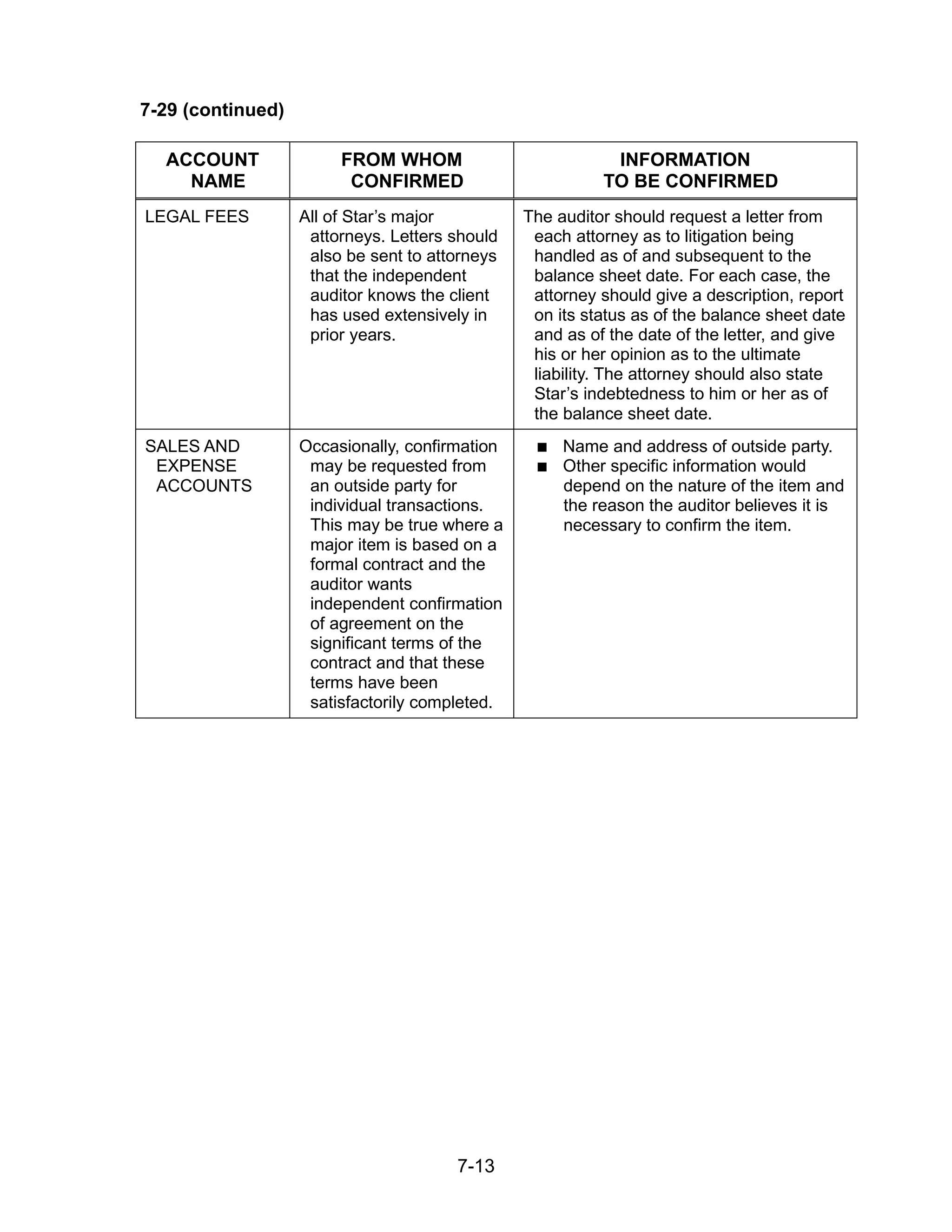7-13
7-29 (continued)
ACCOUNT
NAME
FROM WHOM
CONFIRMED
INFORMATION
TO BE CONFIRMED
LEGAL FEES All of Star’s major
attorneys. Letters should
also be sent to attorneys
that the independent
auditor knows the client
has used extensively in
prior years.
The auditor should request a letter from
each attorney as to litigation being
handled as of and subsequent to the
balance sheet date. For each case, the
attorney should give a description, report
on its status as of the balance sheet date
and as of the date of the letter, and give
his or her opinion as to the ultimate
liability. The attorney should also state
Star’s indebtedness to him or her as of
the balance sheet date.
SALES AND
EXPENSE
ACCOUNTS
Occasionally, confirmation
may be requested from
an outside party for
individual transactions.
This may be true where a
major item is based on a
formal contract and the
auditor wants
independent confirmation
of agreement on the
significant terms of the
contract and that these
terms have been
satisfactorily completed.
 Name and address of outside party.
 Other specific information would
depend on the nature of the item and
the reason the auditor believes it is
necessary to confirm the item.
 