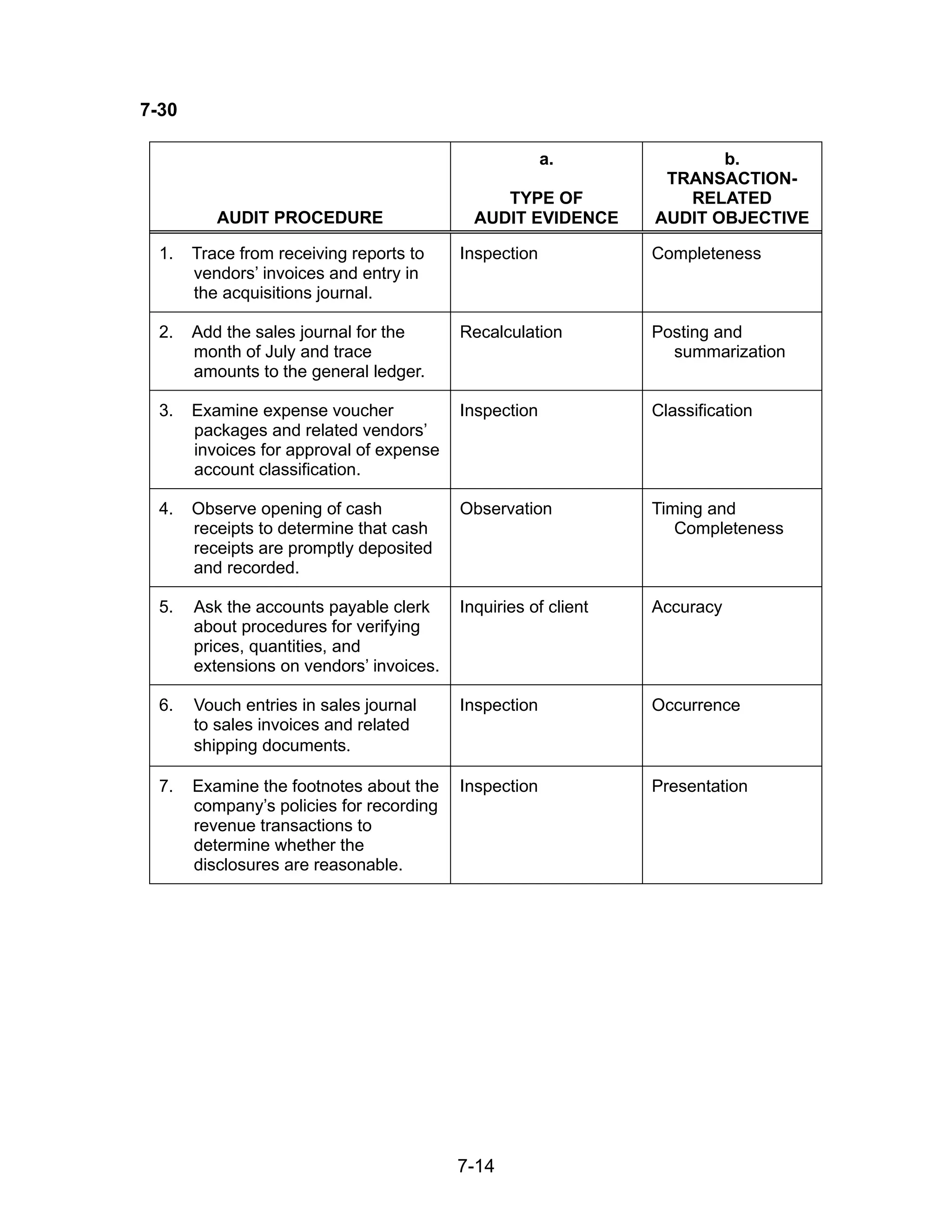 7-14
7-30
AUDIT PROCEDURE
a.
TYPE OF
AUDIT EVIDENCE
b.
TRANSACTION-
RELATED
AUDIT OBJECTIVE
1. Trace from receiving reports to
vendors’ invoices and entry in
the acquisitions journal.
Inspection Completeness
2. Add the sales journal for the
month of July and trace
amounts to the general ledger.
Recalculation Posting and
summarization
3. Examine expense voucher
packages and related vendors’
invoices for approval of expense
account classification.
Inspection Classification
4. Observe opening of cash
receipts to determine that cash
receipts are promptly deposited
and recorded.
Observation Timing and
Completeness
5. Ask the accounts payable clerk
about procedures for verifying
prices, quantities, and
extensions on vendors’ invoices.
Inquiries of client Accuracy
6. Vouch entries in sales journal
to sales invoices and related
shipping documents.
Inspection Occurrence
7. Examine the footnotes about the
company’s policies for recording
revenue transactions to
determine whether the
disclosures are reasonable.
Inspection Presentation
 