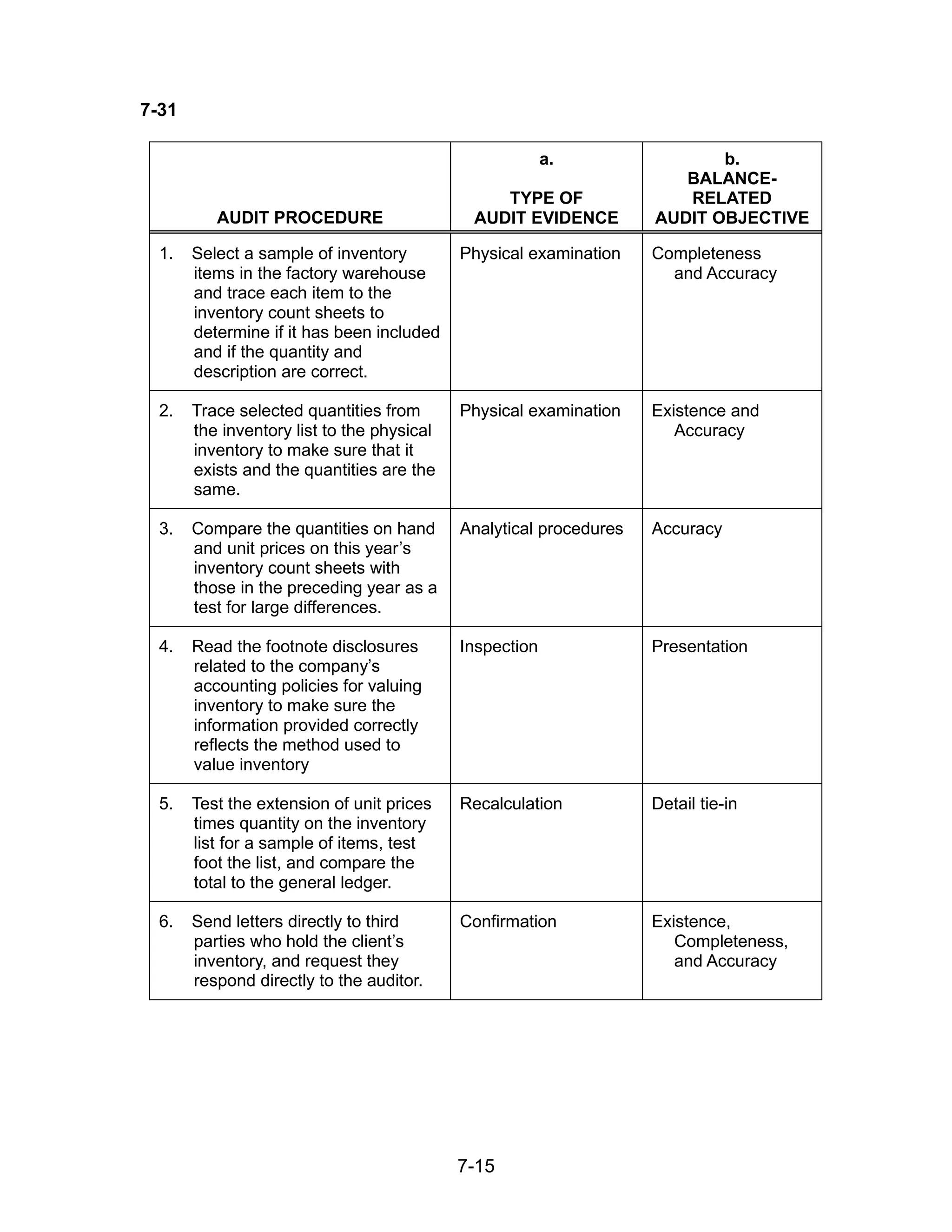 7-15
7-31
AUDIT PROCEDURE
a.
TYPE OF
AUDIT EVIDENCE
b.
BALANCE-
RELATED
AUDIT OBJECTIVE
1. Select a sample of inventory
items in the factory warehouse
and trace each item to the
inventory count sheets to
determine if it has been included
and if the quantity and
description are correct.
Physical examination Completeness
and Accuracy
2. Trace selected quantities from
the inventory list to the physical
inventory to make sure that it
exists and the quantities are the
same.
Physical examination Existence and
Accuracy
3. Compare the quantities on hand
and unit prices on this year’s
inventory count sheets with
those in the preceding year as a
test for large differences.
Analytical procedures Accuracy
4. Read the footnote disclosures
related to the company’s
accounting policies for valuing
inventory to make sure the
information provided correctly
reflects the method used to
value inventory
Inspection Presentation
5. Test the extension of unit prices
times quantity on the inventory
list for a sample of items, test
foot the list, and compare the
total to the general ledger.
Recalculation Detail tie-in
6. Send letters directly to third
parties who hold the client’s
inventory, and request they
respond directly to the auditor.
Confirmation Existence,
Completeness,
and Accuracy
 