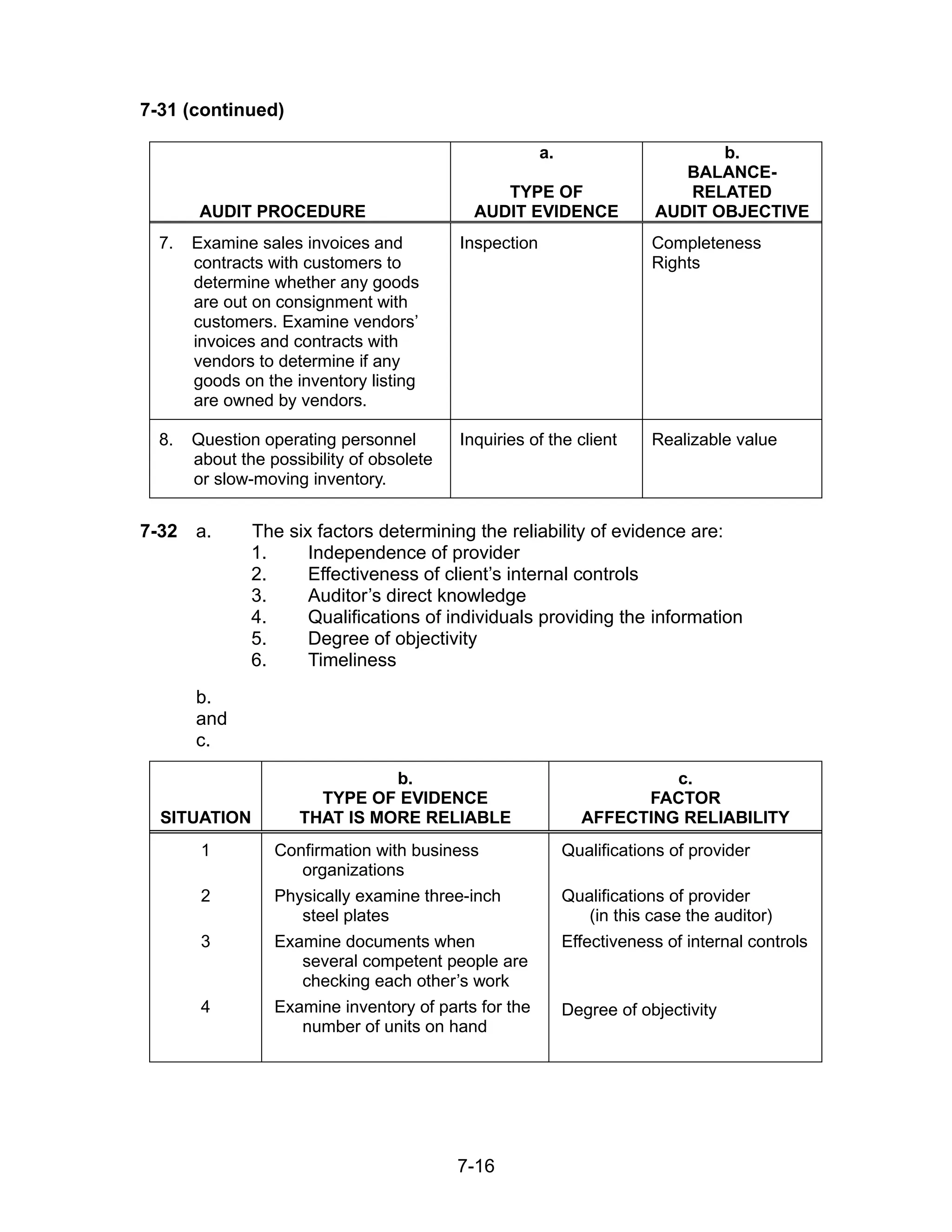 7-16
7-31 (continued)
AUDIT PROCEDURE
a.
TYPE OF
AUDIT EVIDENCE
b.
BALANCE-
RELATED
AUDIT OBJECTIVE
7. Examine sales invoices and
contracts with customers to
determine whether any goods
are out on consignment with
customers. Examine vendors’
invoices and contracts with
vendors to determine if any
goods on the inventory listing
are owned by vendors.
Inspection Completeness
Rights
8. Question operating personnel
about the possibility of obsolete
or slow-moving inventory.
Inquiries of the client Realizable value
7-32 a. The six factors determining the reliability of evidence are:
1. Independence of provider
2. Effectiveness of client’s internal controls
3. Auditor’s direct knowledge
4. Qualifications of individuals providing the information
5. Degree of objectivity
6. Timeliness
b.
and
c.
SITUATION
b.
TYPE OF EVIDENCE
THAT IS MORE RELIABLE
c.
FACTOR
AFFECTING RELIABILITY
1
2
3
4
Confirmation with business
organizations
Physically examine three-inch
steel plates
Examine documents when
several competent people are
checking each other’s work
Examine inventory of parts for the
number of units on hand
Qualifications of provider
Qualifications of provider
(in this case the auditor)
Effectiveness of internal controls
Degree of objectivity
 