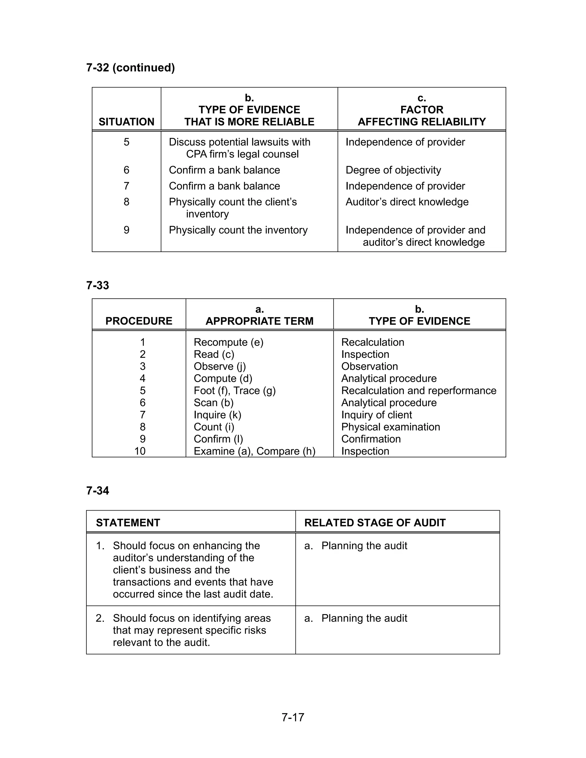 7-17
7-32 (continued)
SITUATION
b.
TYPE OF EVIDENCE
THAT IS MORE RELIABLE
c.
FACTOR
AFFECTING RELIABILITY
5
6
7
8
9
Discuss potential lawsuits with
CPA firm’s legal counsel
Confirm a bank balance
Confirm a bank balance
Physically count the client’s
inventory
Physically count the inventory
Independence of provider
Degree of objectivity
Independence of provider
Auditor’s direct knowledge
Independence of provider and
auditor’s direct knowledge
7-33
PROCEDURE
a.
APPROPRIATE TERM
b.
TYPE OF EVIDENCE
1
2
3
4
5
6
7
8
9
10
Recompute (e)
Read (c)
Observe (j)
Compute (d)
Foot (f), Trace (g)
Scan (b)
Inquire (k)
Count (i)
Confirm (l)
Examine (a), Compare (h)
Recalculation
Inspection
Observation
Analytical procedure
Recalculation and reperformance
Analytical procedure
Inquiry of client
Physical examination
Confirmation
Inspection
7-34
STATEMENT RELATED STAGE OF AUDIT
1. Should focus on enhancing the
auditor’s understanding of the
client’s business and the
transactions and events that have
occurred since the last audit date.
a. Planning the audit
2. Should focus on identifying areas
that may represent specific risks
relevant to the audit.
a. Planning the audit
 
