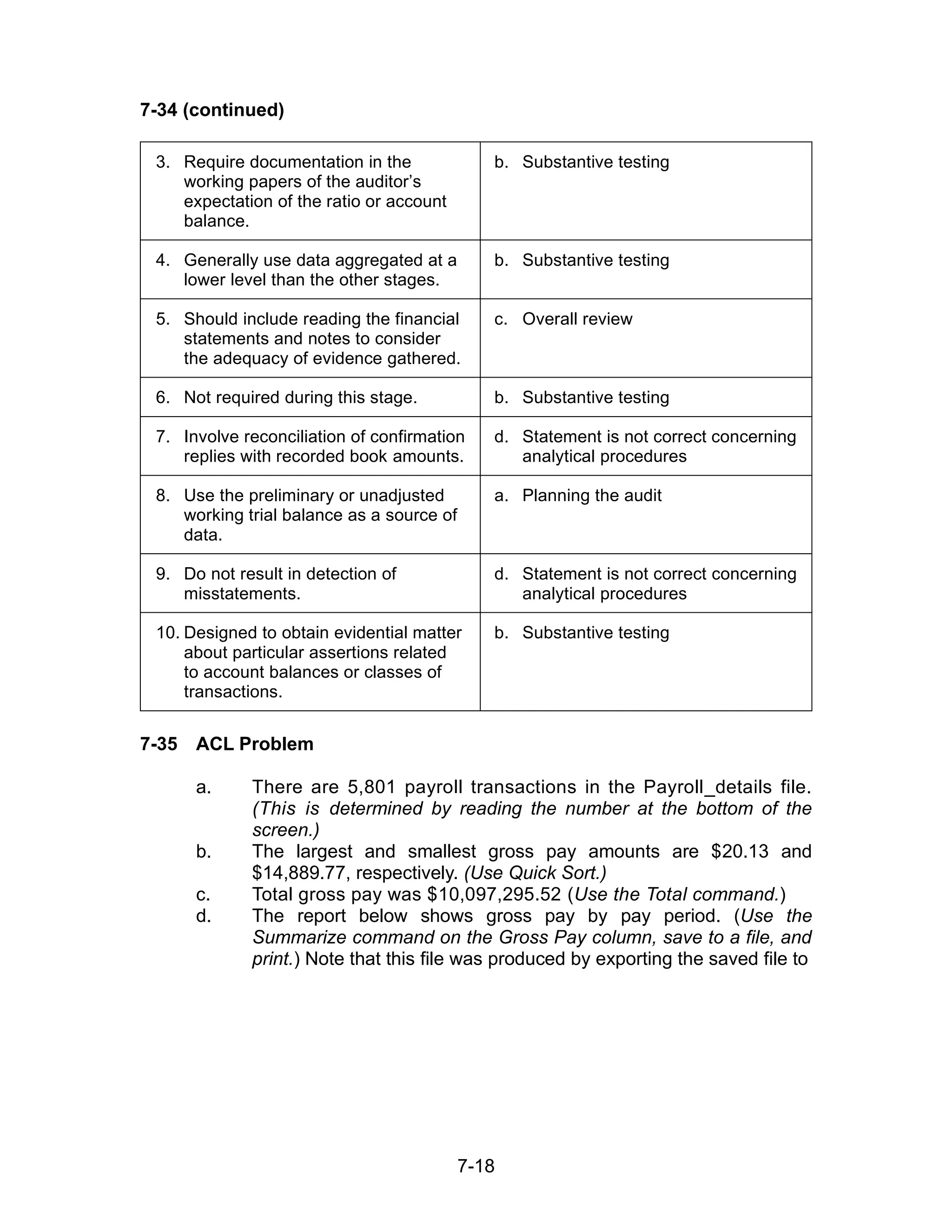 7-18
7-34 (continued)
3. Require documentation in the
working papers of the auditor’s
expectation of the ratio or account
balance.
b. Substantive testing
4. Generally use data aggregated at a
lower level than the other stages.
b. Substantive testing
5. Should include reading the financial
statements and notes to consider
the adequacy of evidence gathered.
c. Overall review
6. Not required during this stage. b. Substantive testing
7. Involve reconciliation of confirmation
replies with recorded book amounts.
d. Statement is not correct concerning
analytical procedures
8. Use the preliminary or unadjusted
working trial balance as a source of
data.
a. Planning the audit
9. Do not result in detection of
misstatements.
d. Statement is not correct concerning
analytical procedures
10. Designed to obtain evidential matter
about particular assertions related
to account balances or classes of
transactions.
b. Substantive testing
7-35 ACL Problem
a. There are 5,801 payroll transactions in the Payroll_details file.
(This is determined by reading the number at the bottom of the
screen.)
b. The largest and smallest gross pay amounts are $20.13 and
$14,889.77, respectively. (Use Quick Sort.)
c. Total gross pay was $10,097,295.52 (Use the Total command.)
d. The report below shows gross pay by pay period. (Use the
Summarize command on the Gross Pay column, save to a file, and
print.) Note that this file was produced by exporting the saved file to
 